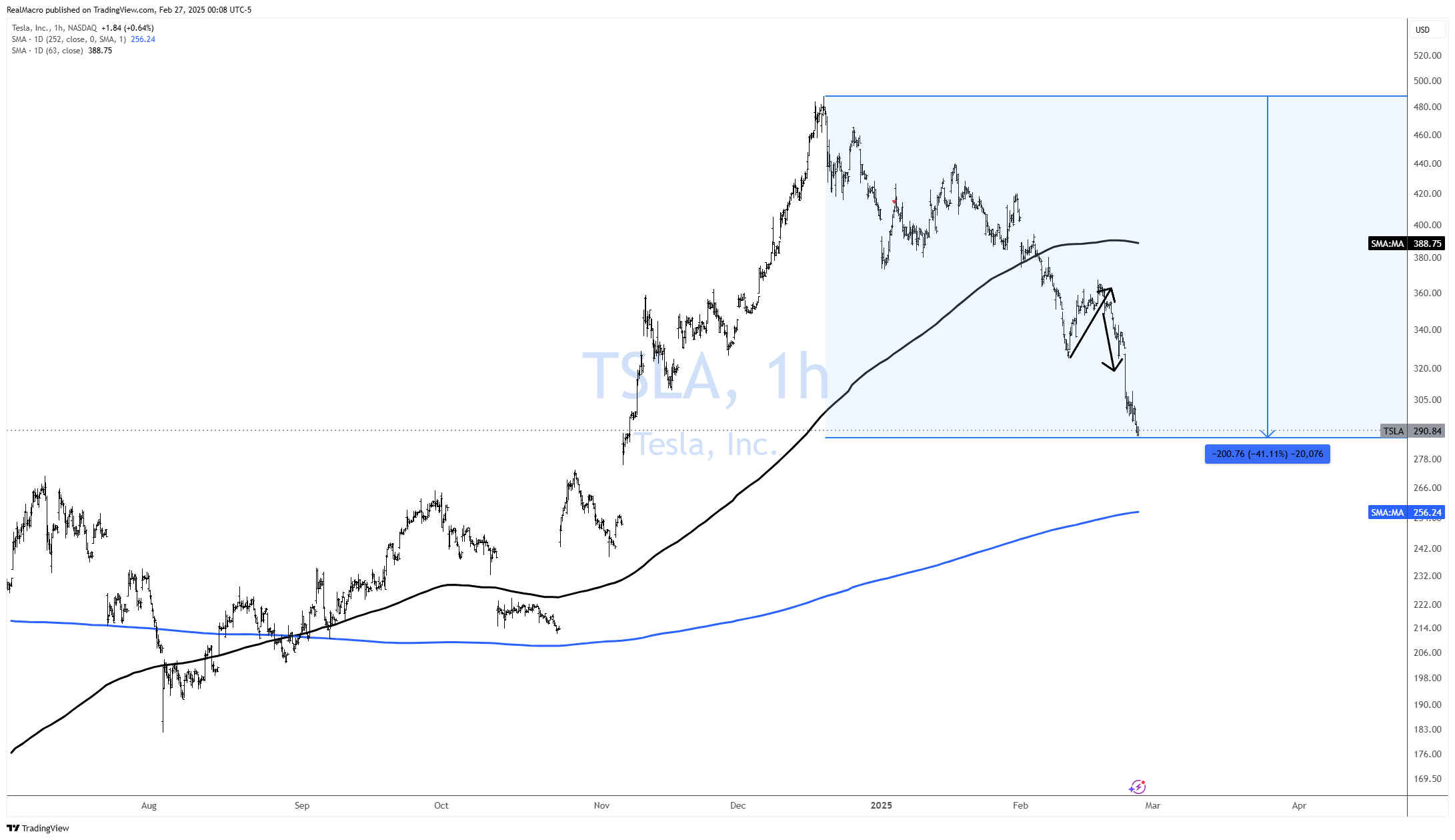 BATS:TSLA Chart Image by RealMacro