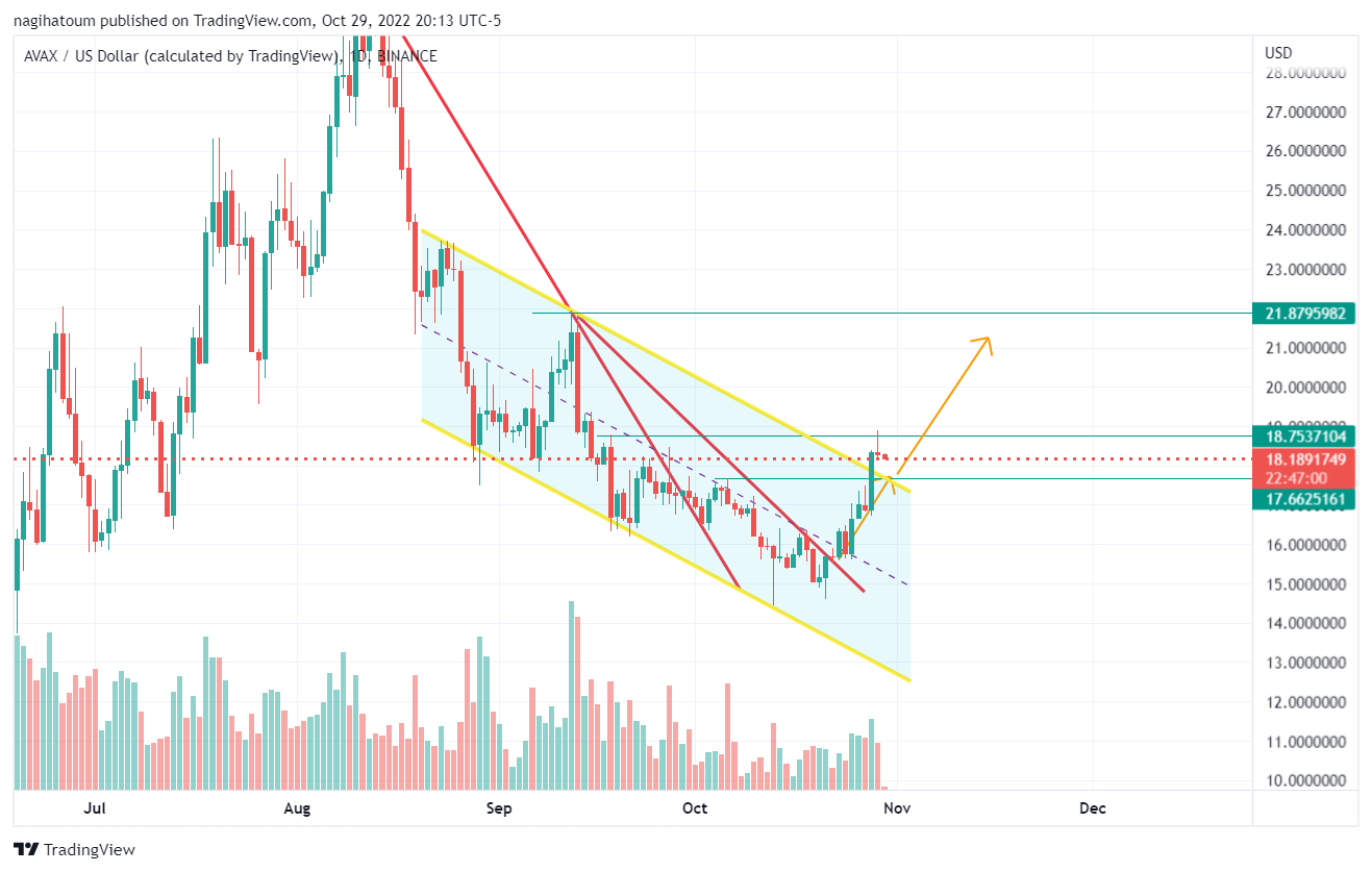 BINANCE:AVAXUSD صورة الرسم البياني by nagihatoum