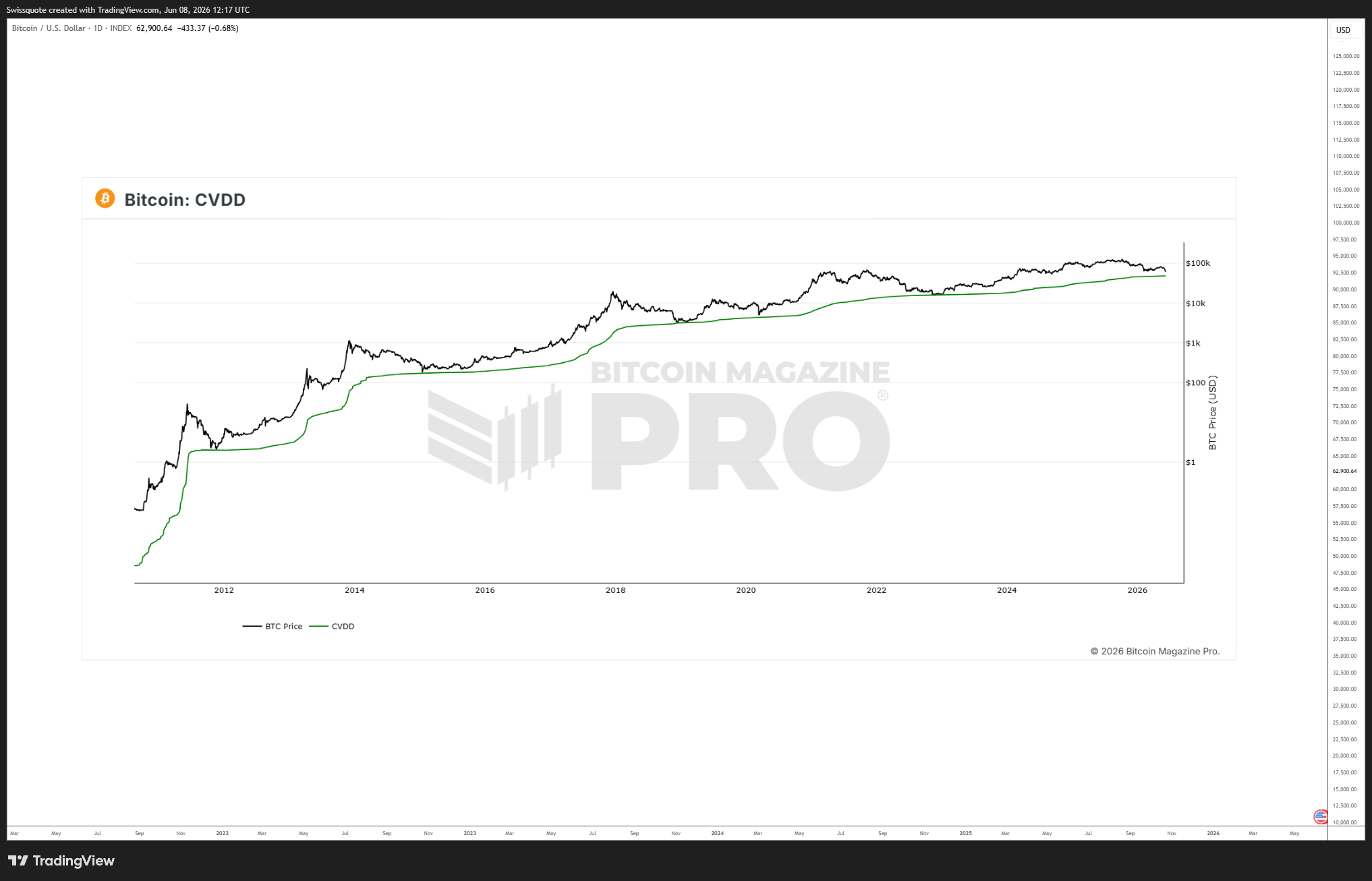 INDEX:BTCUSD Chartbild von Swissquote
