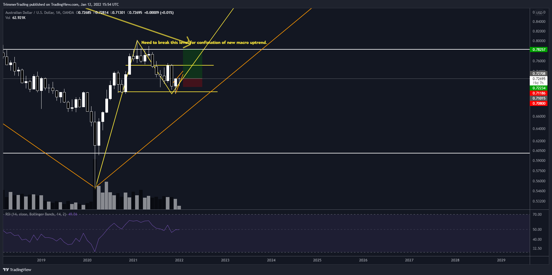 OANDA:AUDUSD Chart Image by TrimmerTrading