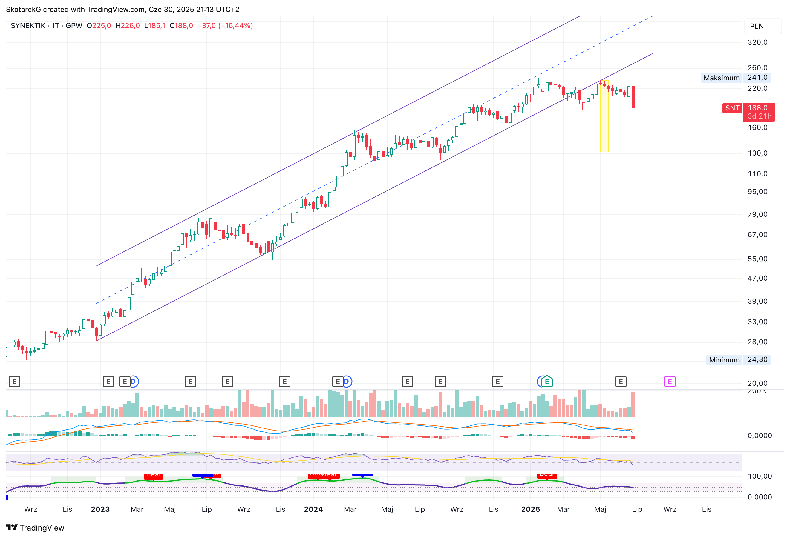 GPW:SNT Chart Image by SkotarekG