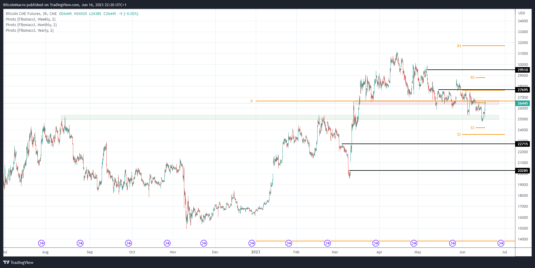 CME:BTC1! Imagen del gráfico de BitcoinMacro