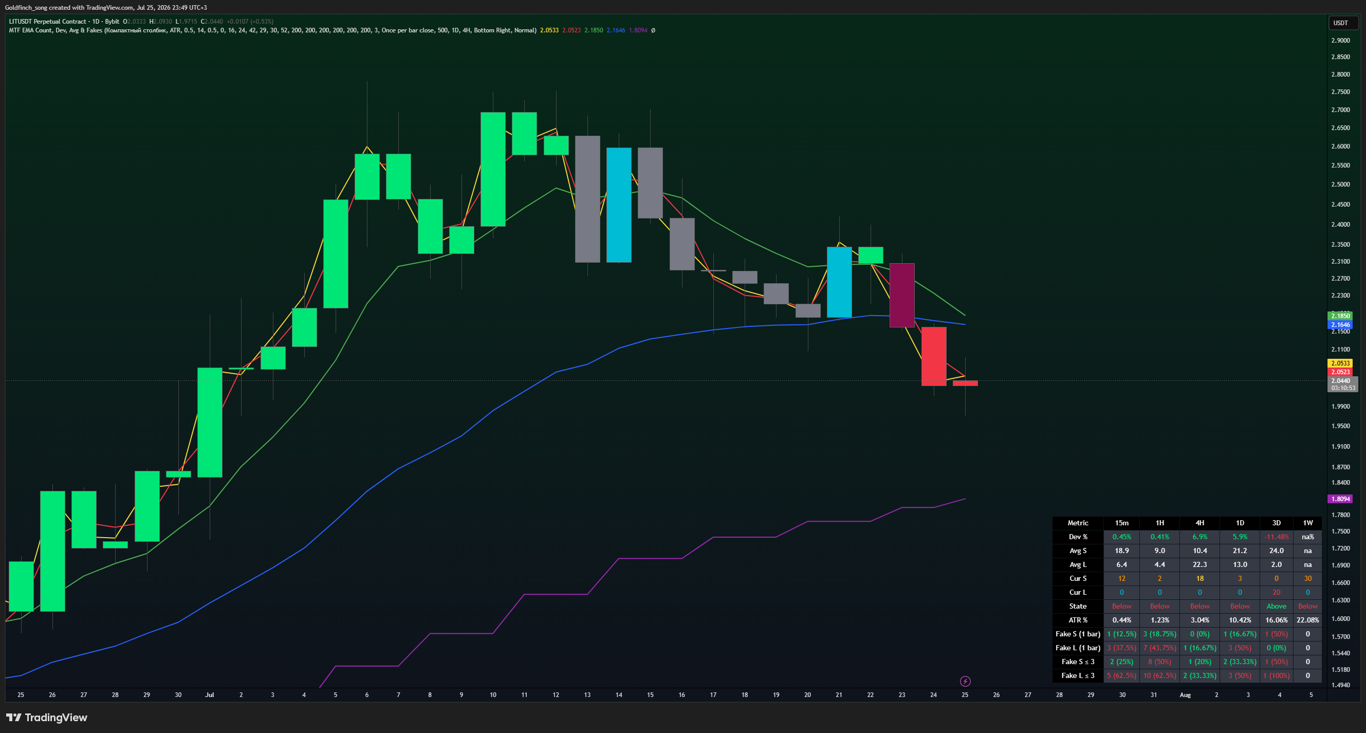 BYBIT:LITUSDT.P Chart Image by Goldfinch_song