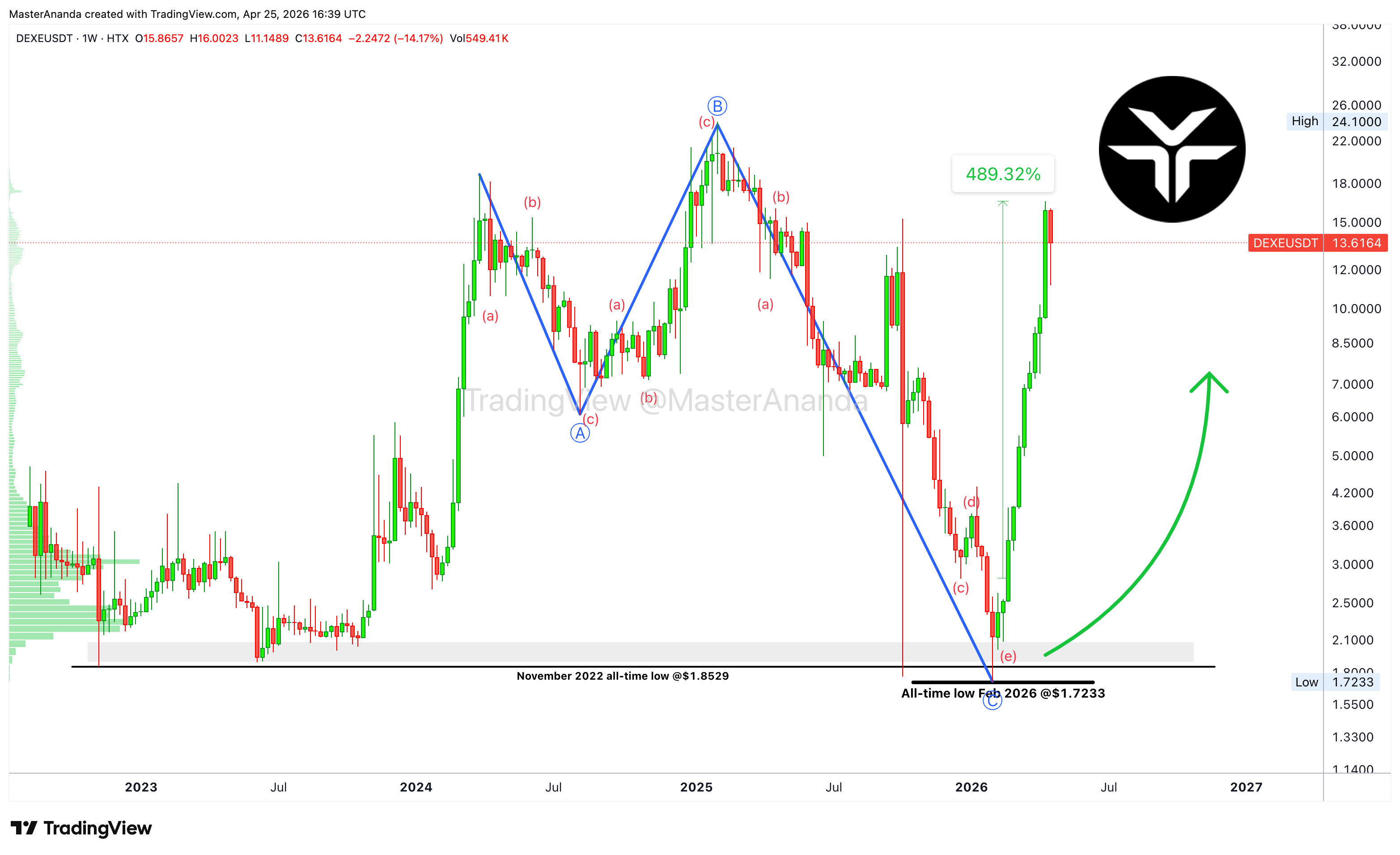 HTX:DEXEUSDT Chart Image by MasterAnanda