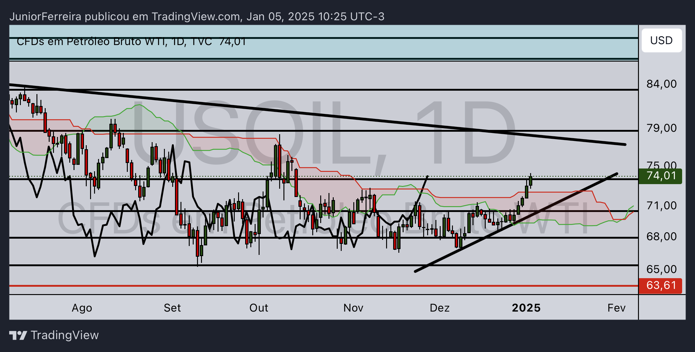 TVC:USOIL Chart Image by JuniorFerreira