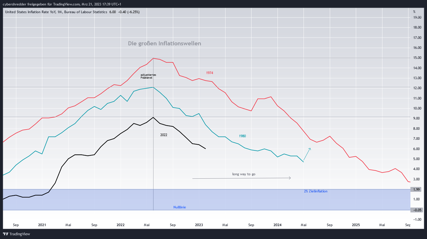 ECONOMICS:USIRYY Chart Image by cybershredder