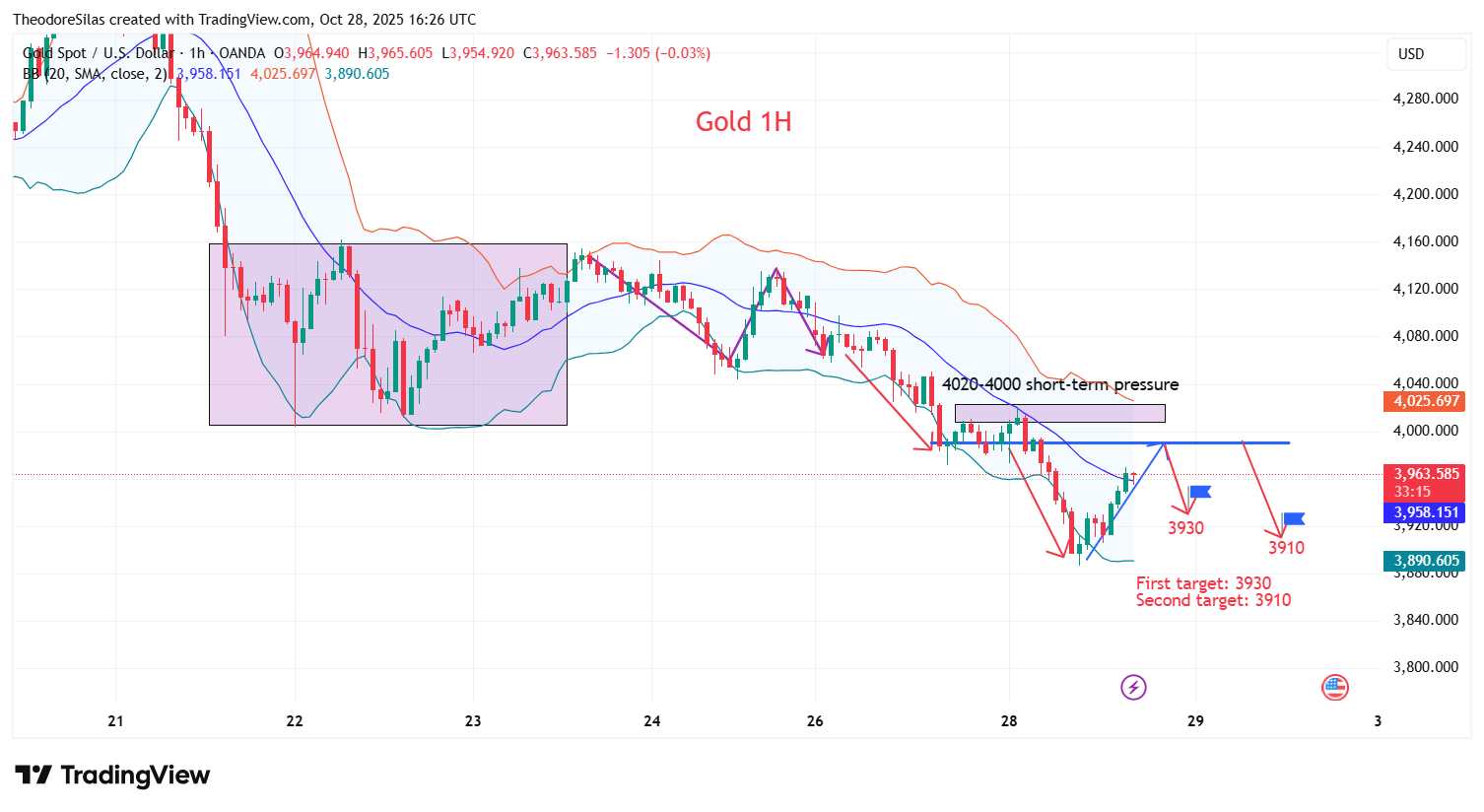 OANDA:XAUUSD Chart Image by TheodoreSilas