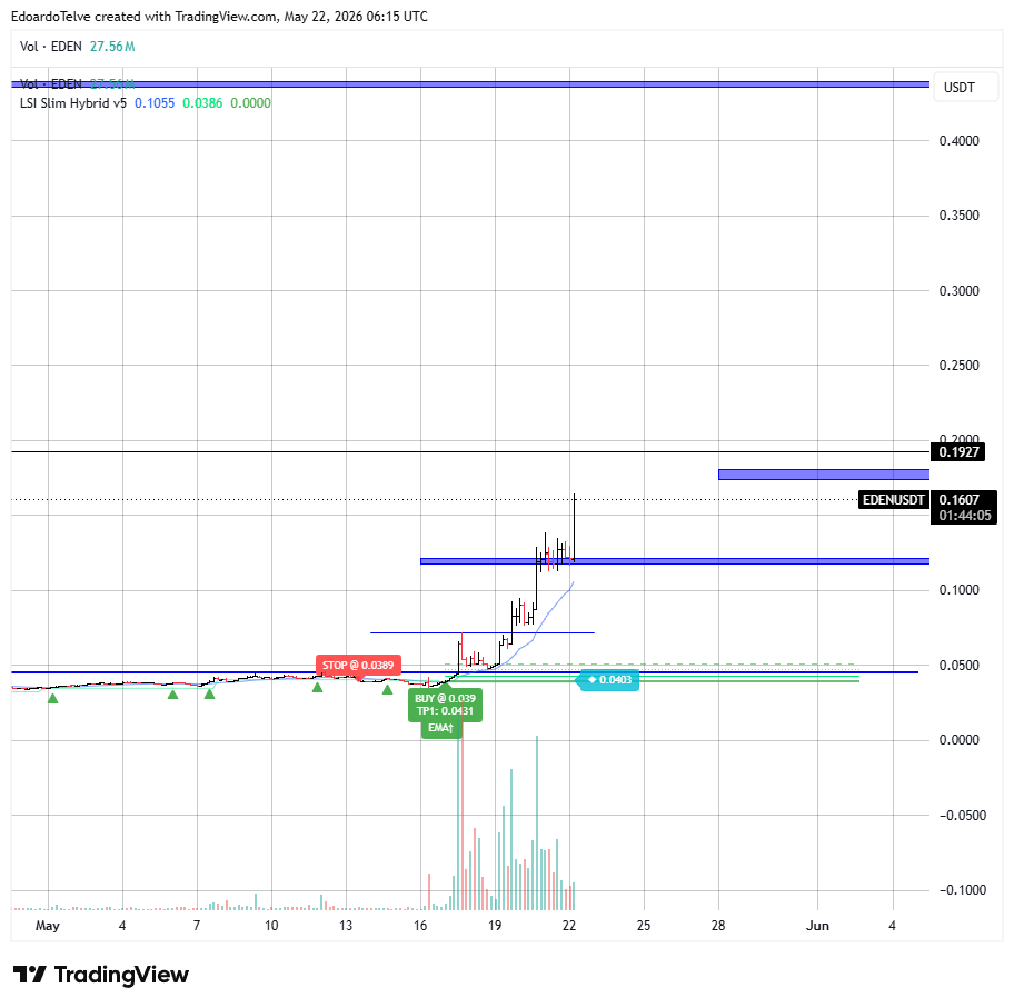 BINANCE:EDENUSDT Chartbild von EdoardoTelve