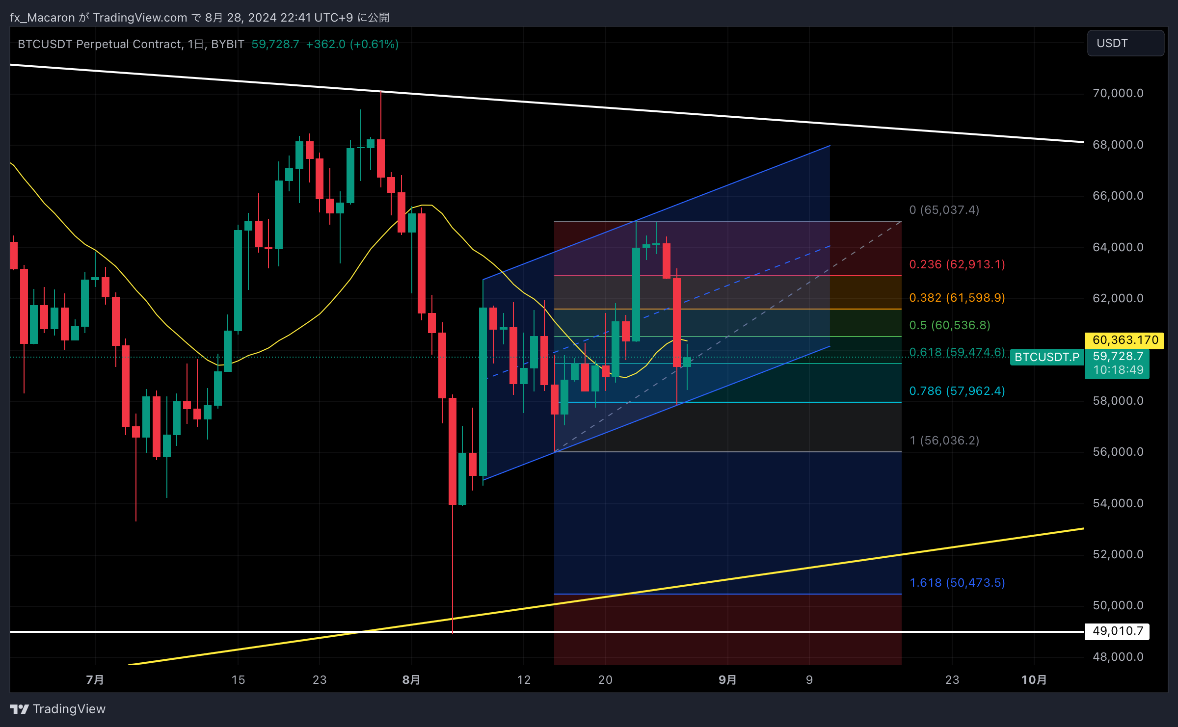 BYBIT:BTCUSDT.P Chart Image by fx_Macaron