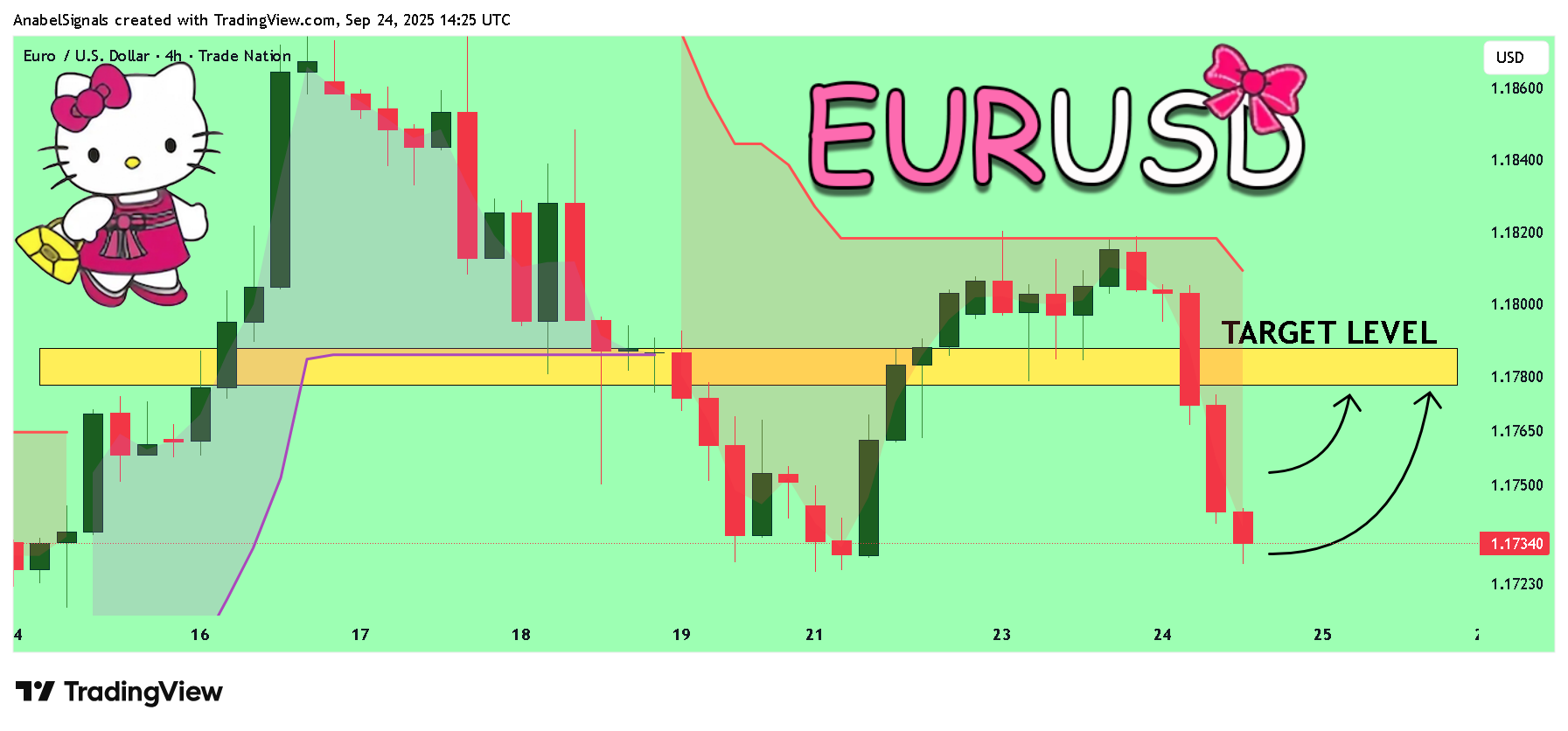 TRADENATION:EURUSD Chartbild von AnabelSignals