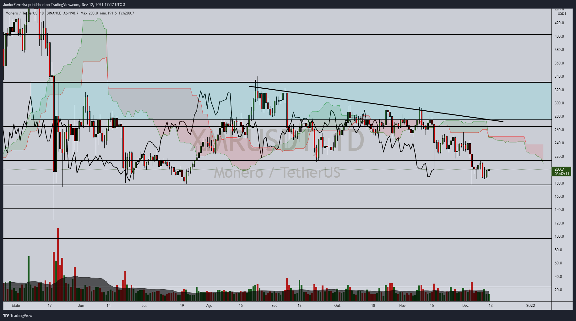 BINANCE:XMRUSDT Chart Image by JuniorFerreira