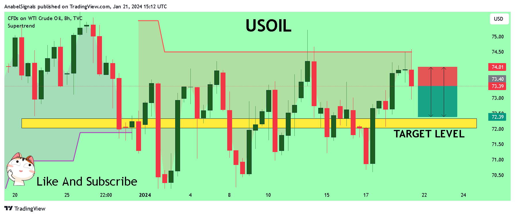 TVC:USOIL Chart Image by AnabelSignals