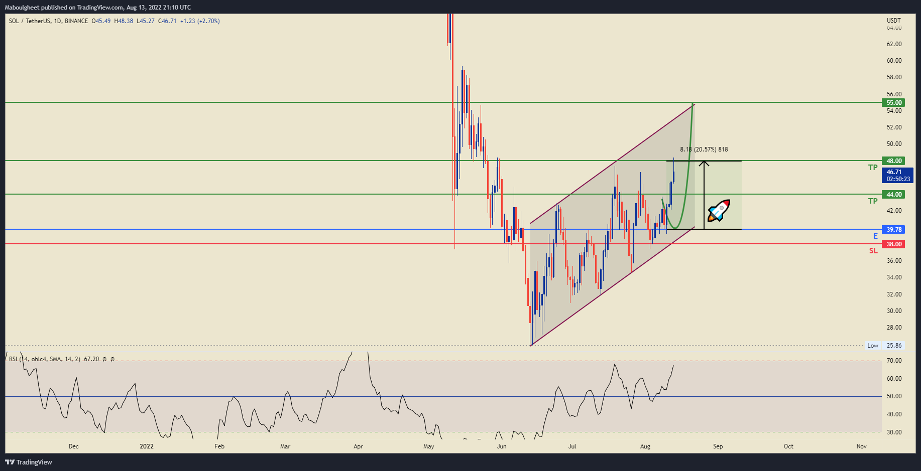 BINANCE:SOLUSDT Chart Image by Maboulgheet