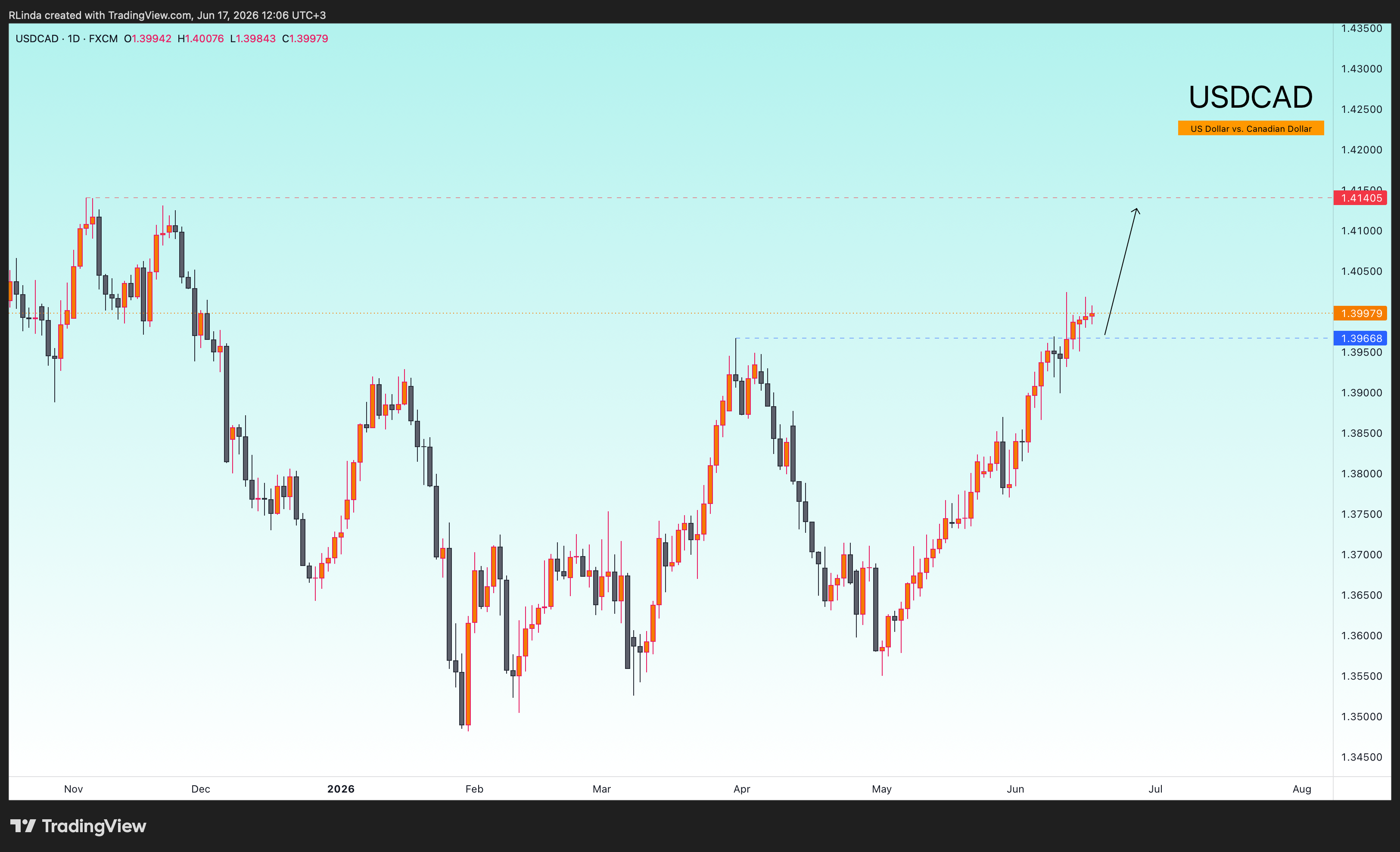 FX:USDCAD Chart Image by RLinda
