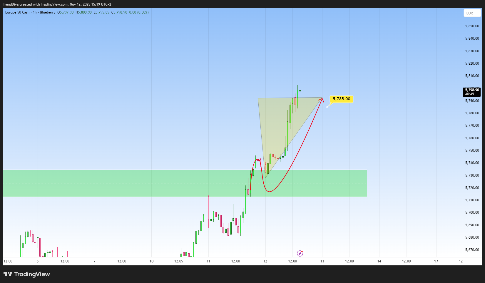 Imej Carta BLUEBERRY:STOXX50 oleh TrendDiva