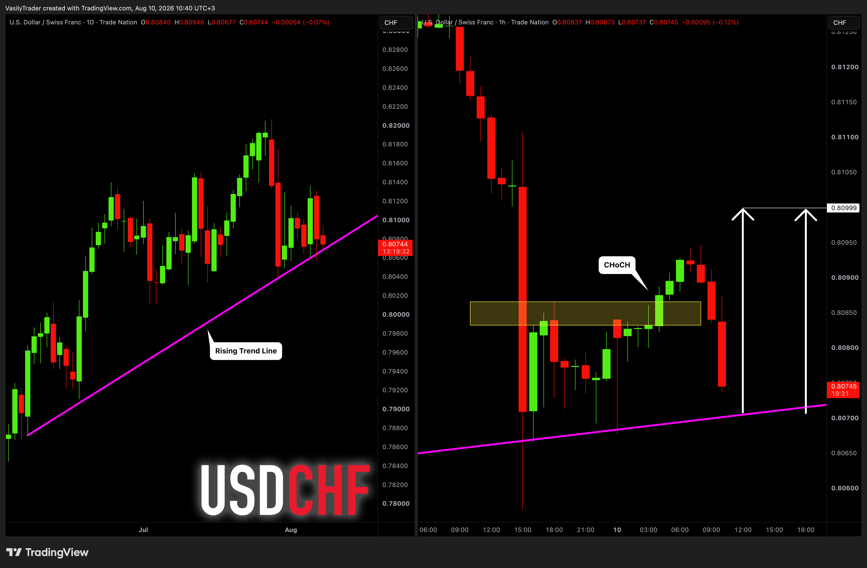 TRADENATION:USDCHF Chart Image by VasilyTrader