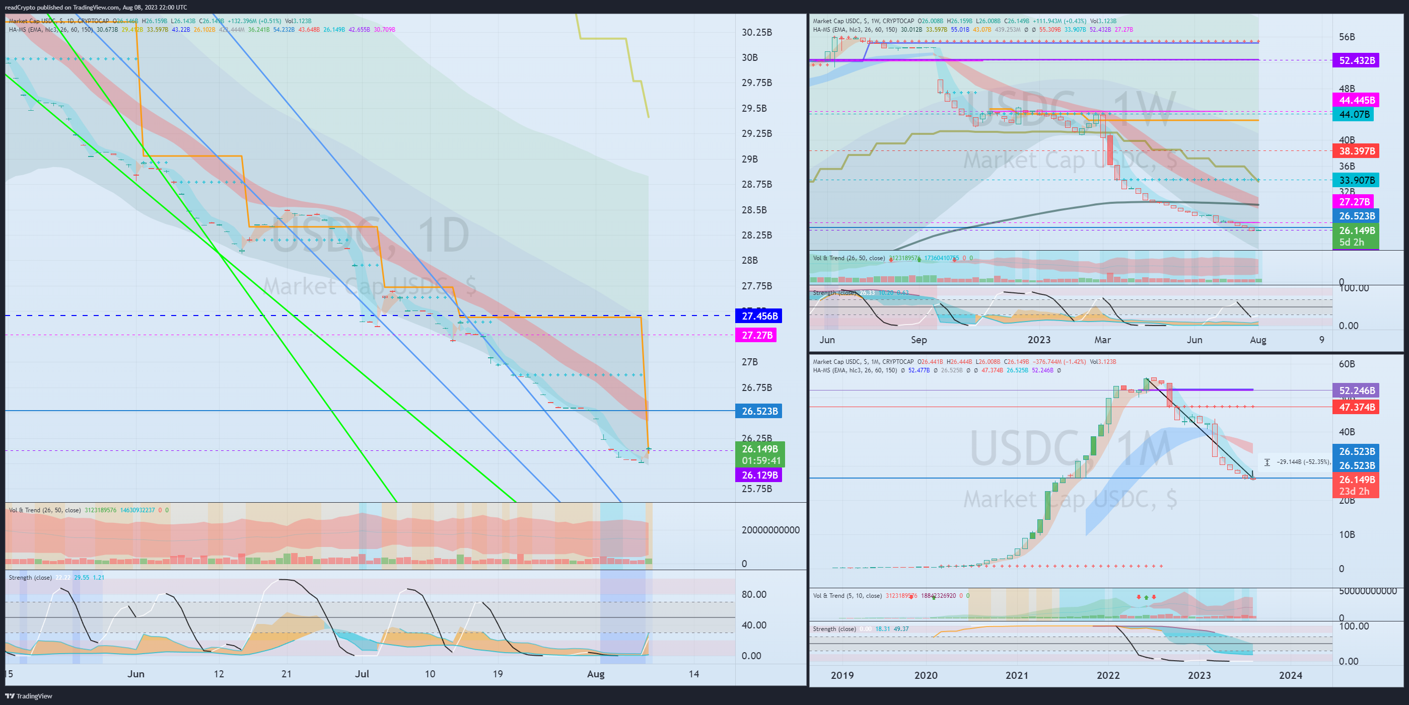 CRYPTOCAP:USDC ‏תמונת גרף מאת readCrypto