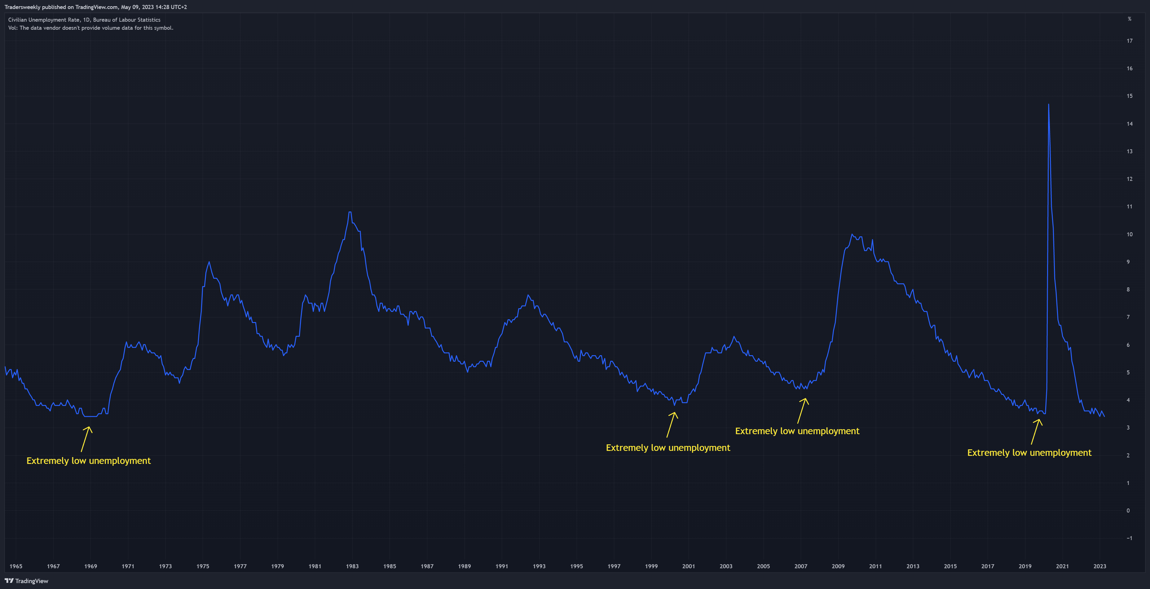 Tradersweekly tarafından FRED:UNRATE Grafik Görseli