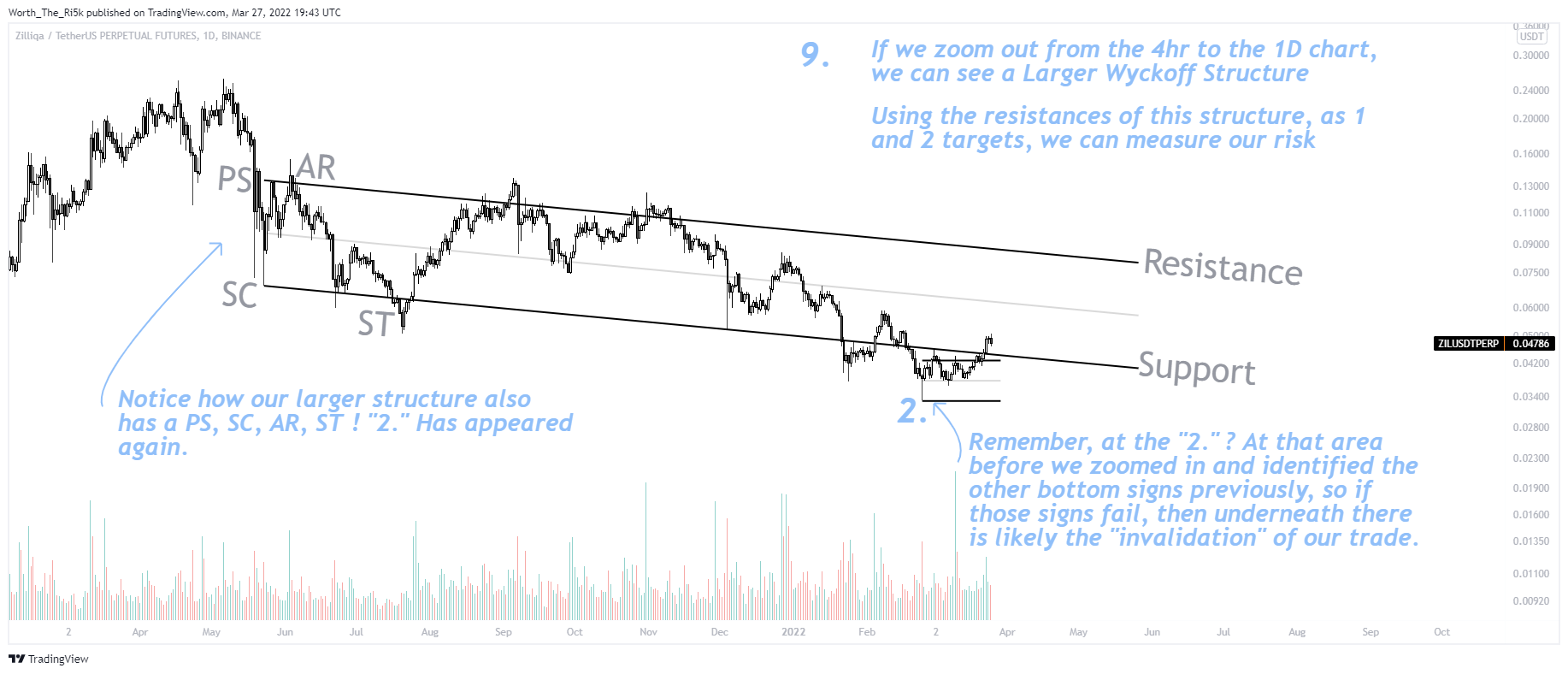 BINANCE:ZILUSDTPERP ‏תמונת גרף מאת Worth_The_Ri5k
