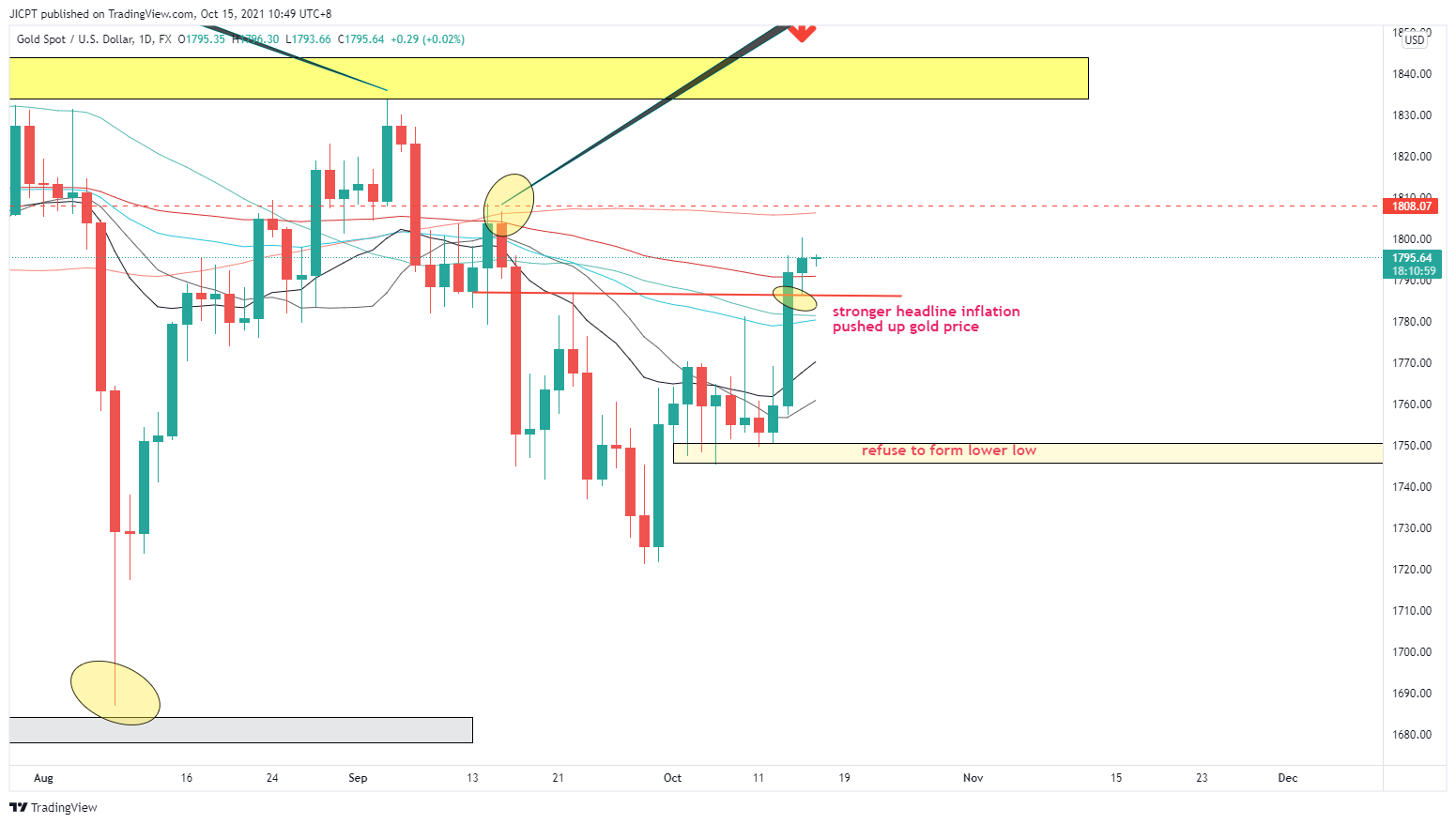 FX:XAUUSD Chart Image by JICPT