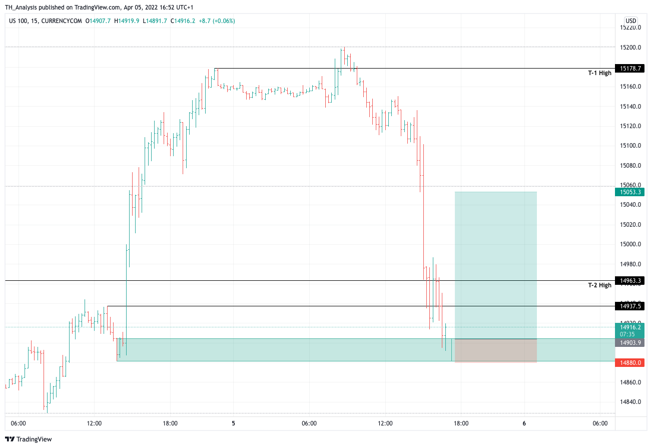 CURRENCYCOM:US100 Chart Image by TH_Analysis