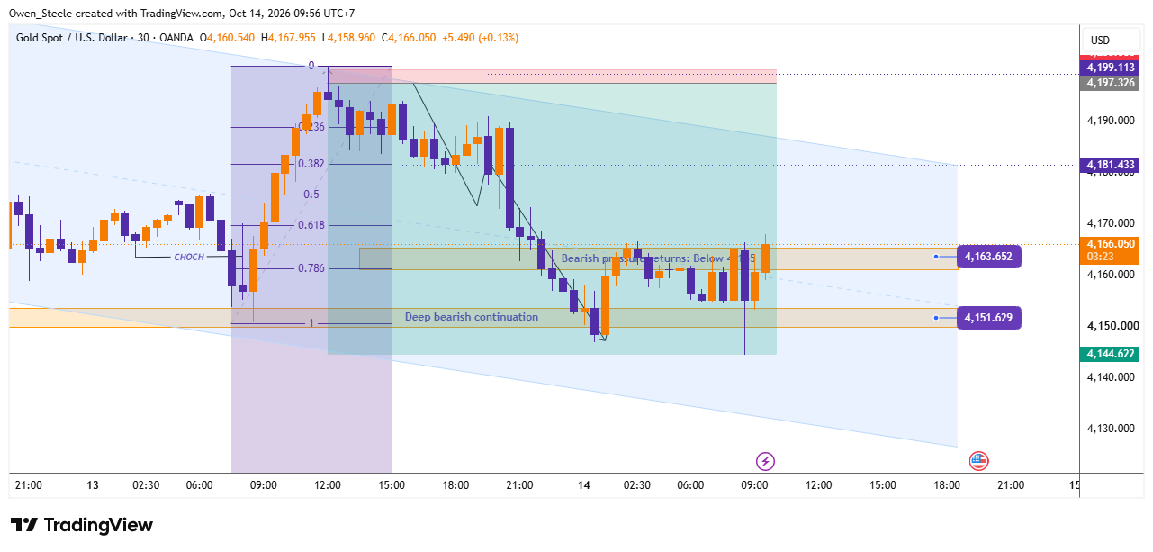 OANDA:XAUUSD Chart Image by Owen_Steele