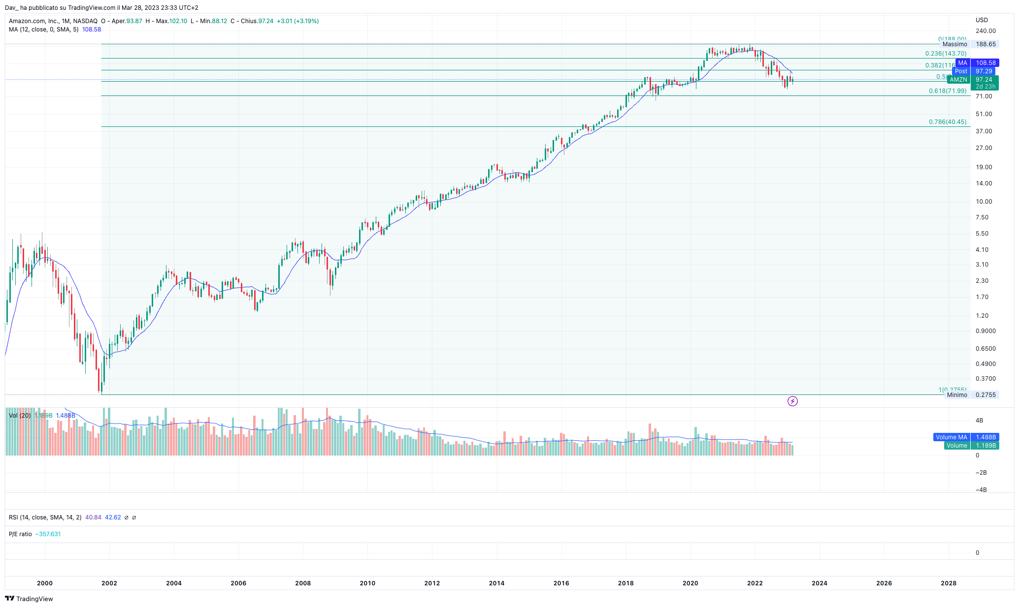NASDAQ:AMZN Chart Image by Dav_