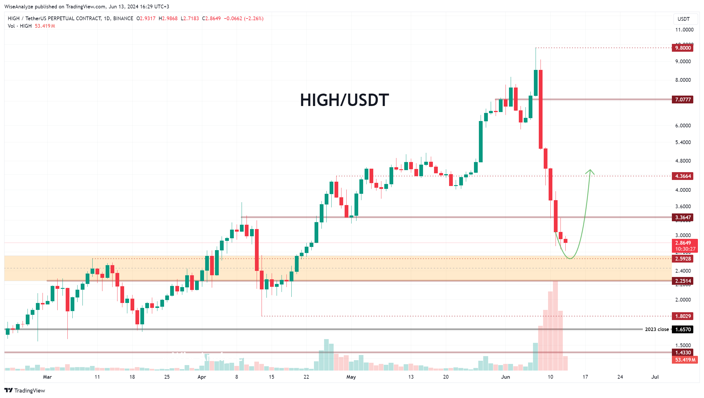 BINANCE:HIGHUSDT.P Chart Image by WiseAnalyze