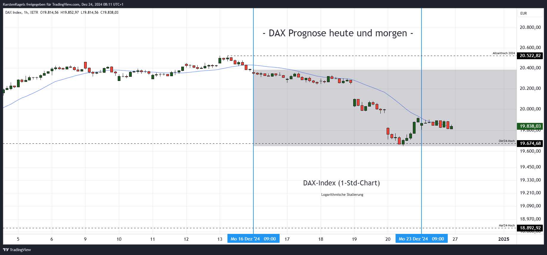 XETR_DLY:DAX Ảnh biểu đồ của KarstenKagels