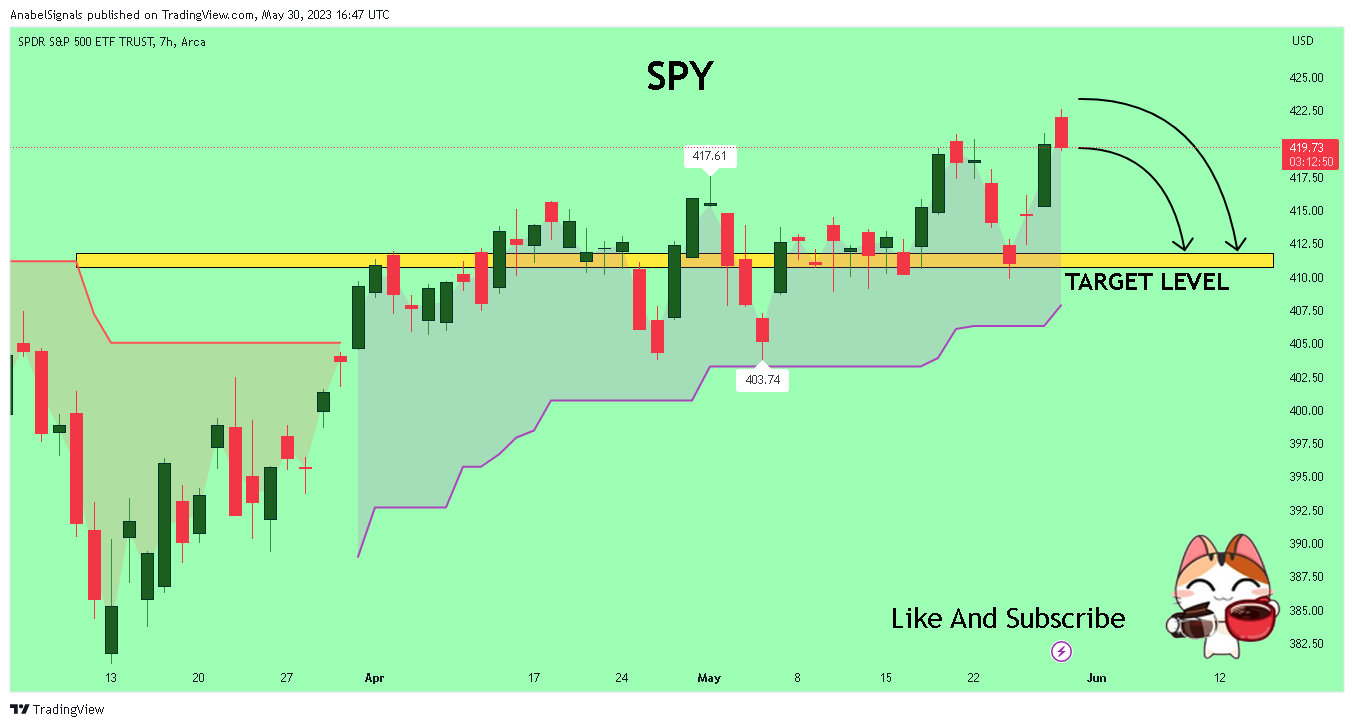 AMEX:SPY 차트 이미지 - AnabelSignals 제공