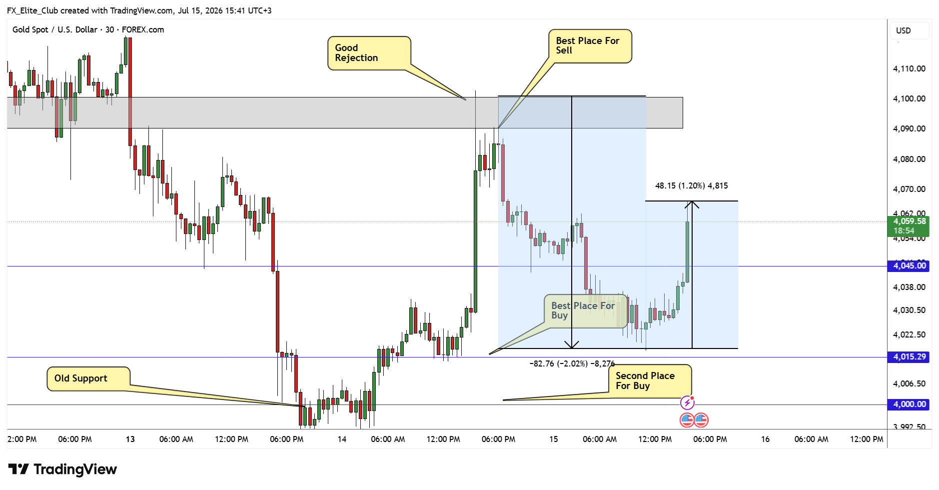 FOREXCOM:XAUUSD Chart Image by FX_Elite_Club