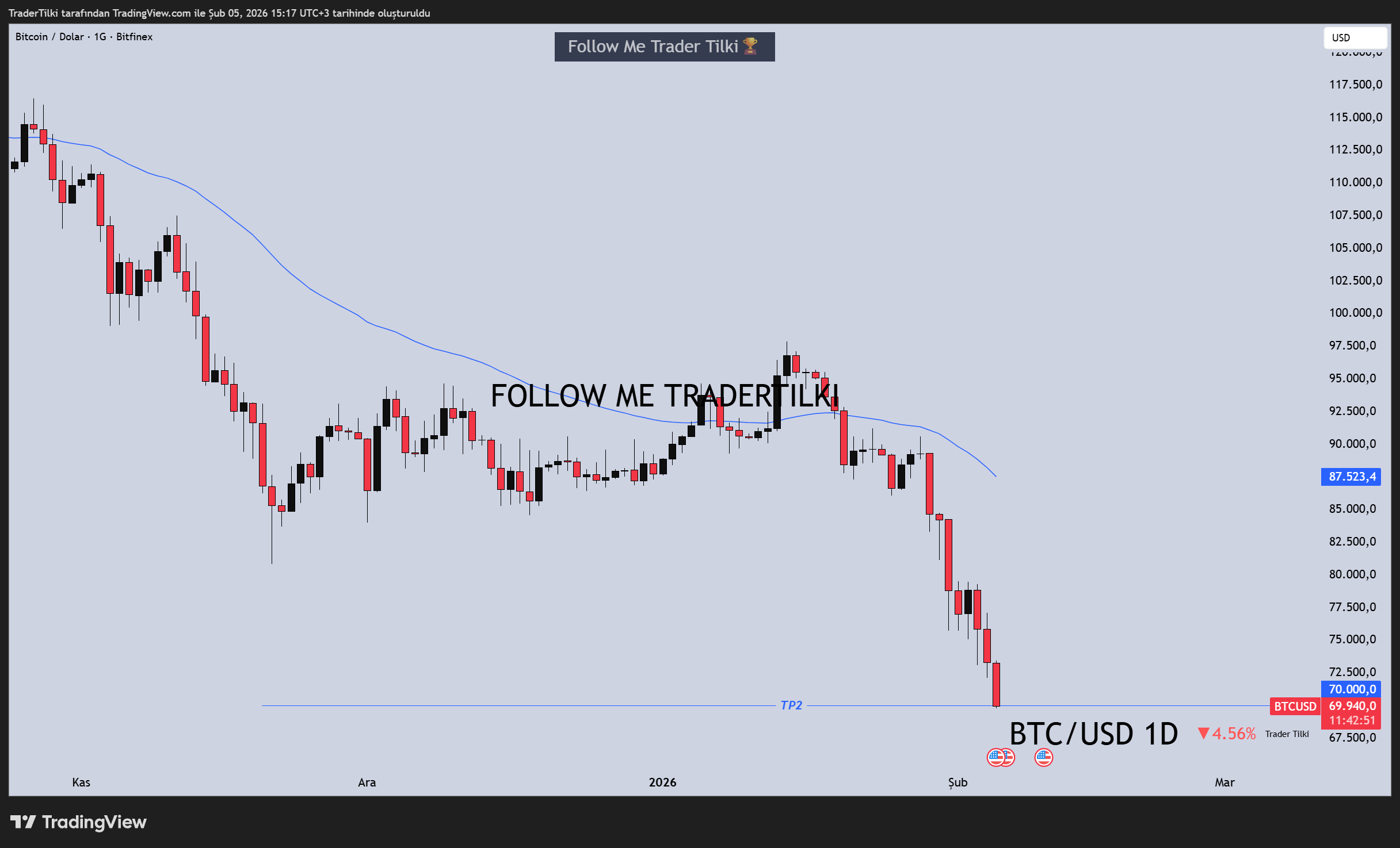 BITFINEX:BTCUSD Chart Image by TraderTilki