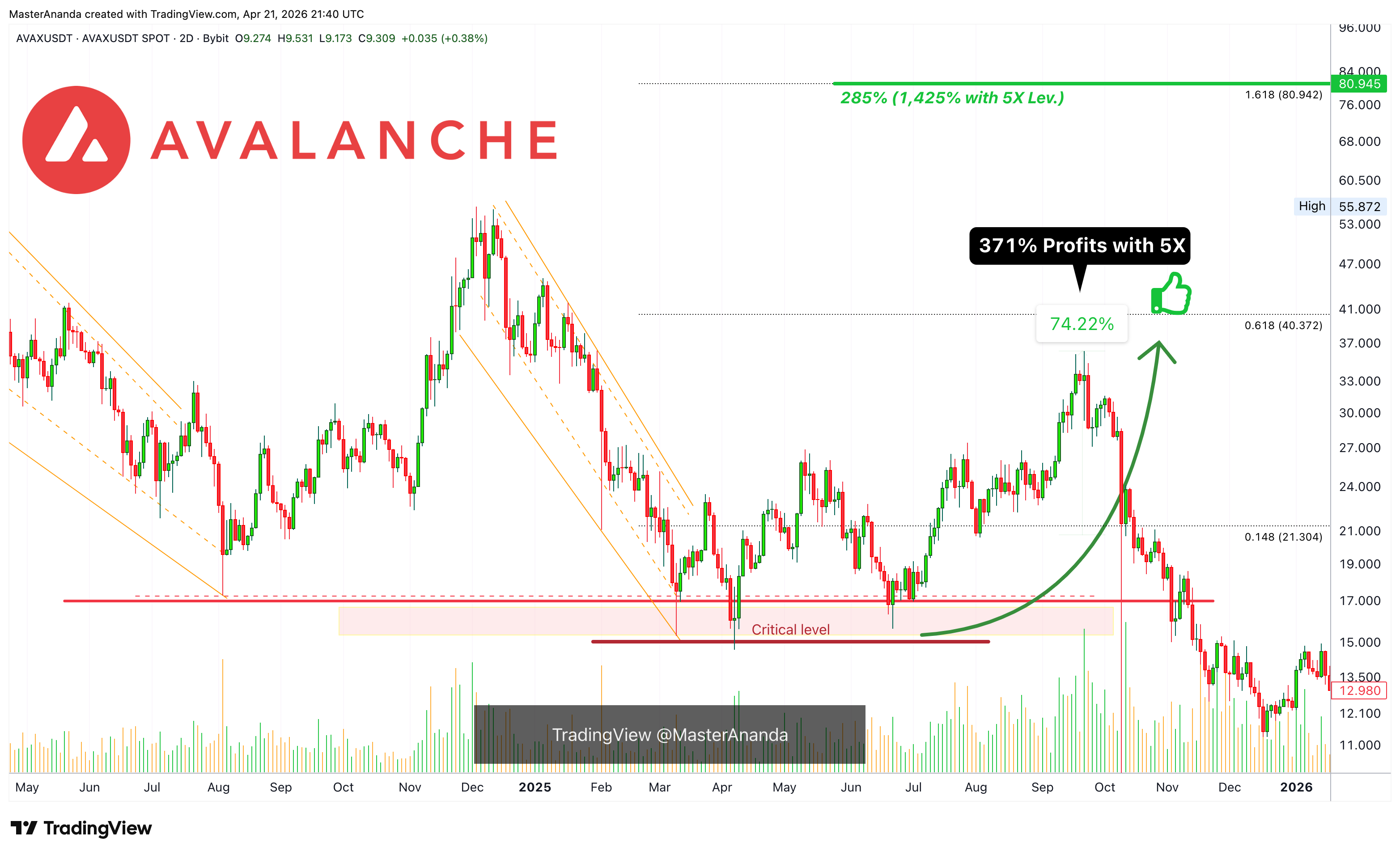 BYBIT:AVAXUSDT Chart Image by MasterAnanda
