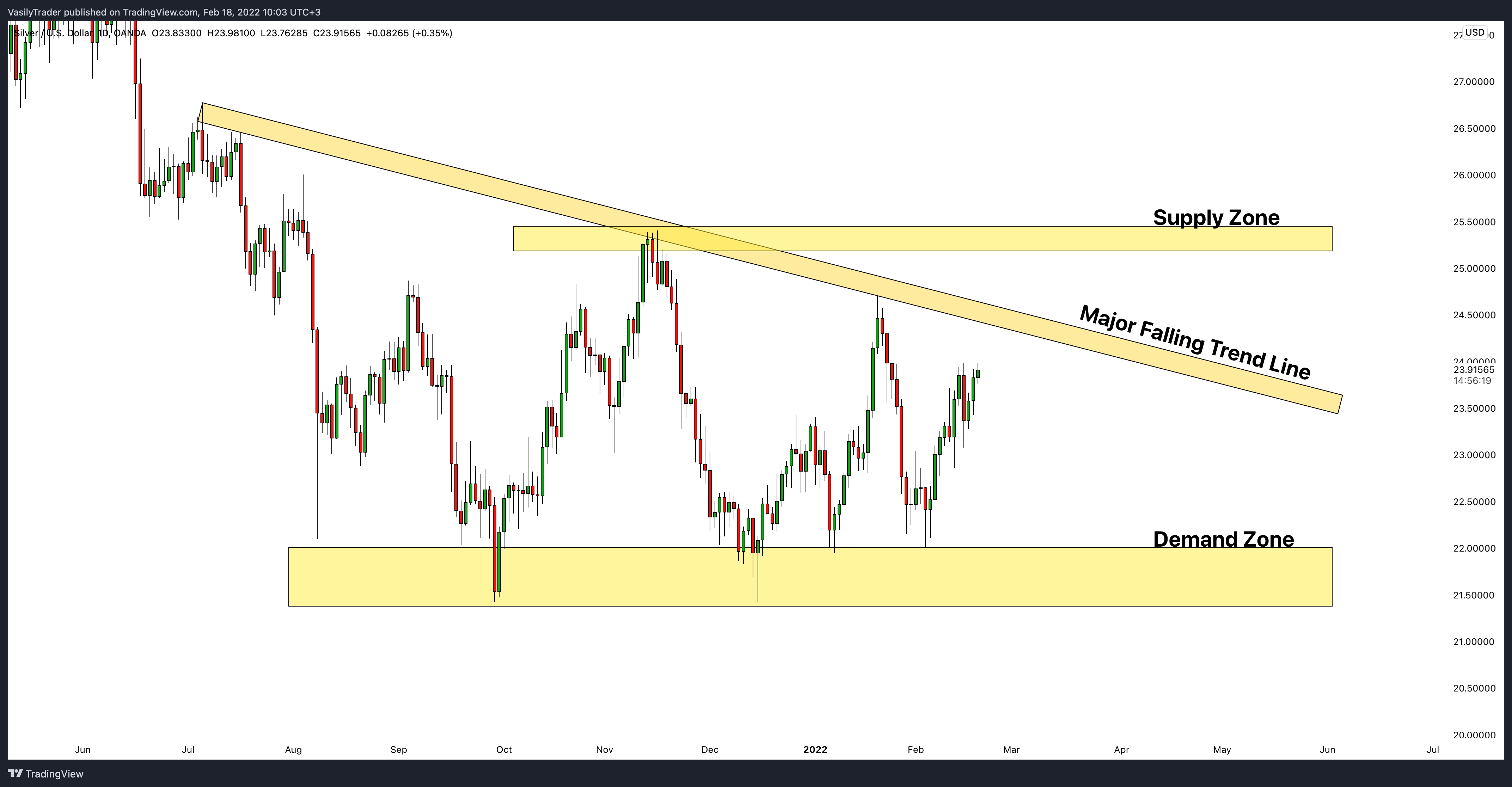 OANDA:XAGUSD Chart Image by VasilyTrader