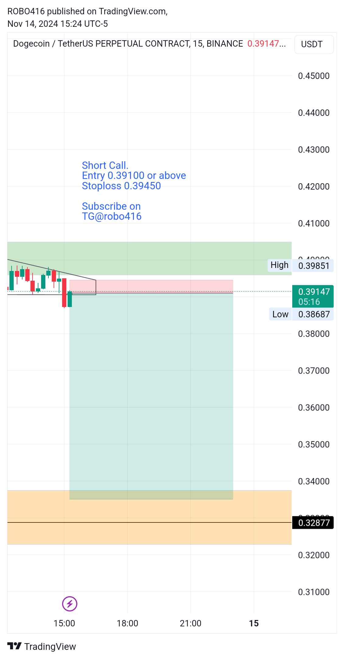 BINANCE:DOGEUSDT.P Chart Image by ROBO416