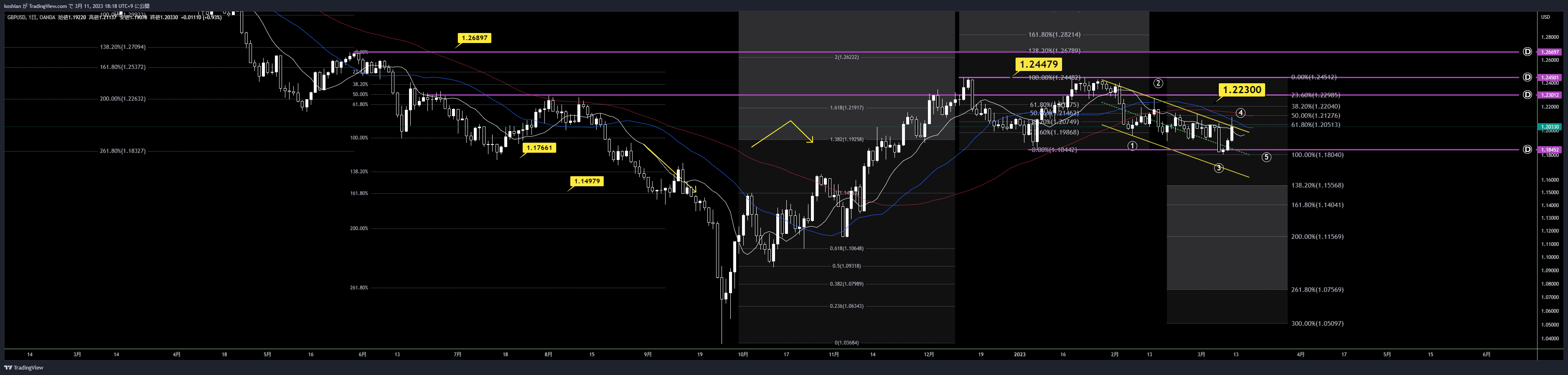 OANDA:GBPUSD Chart Image by koshian