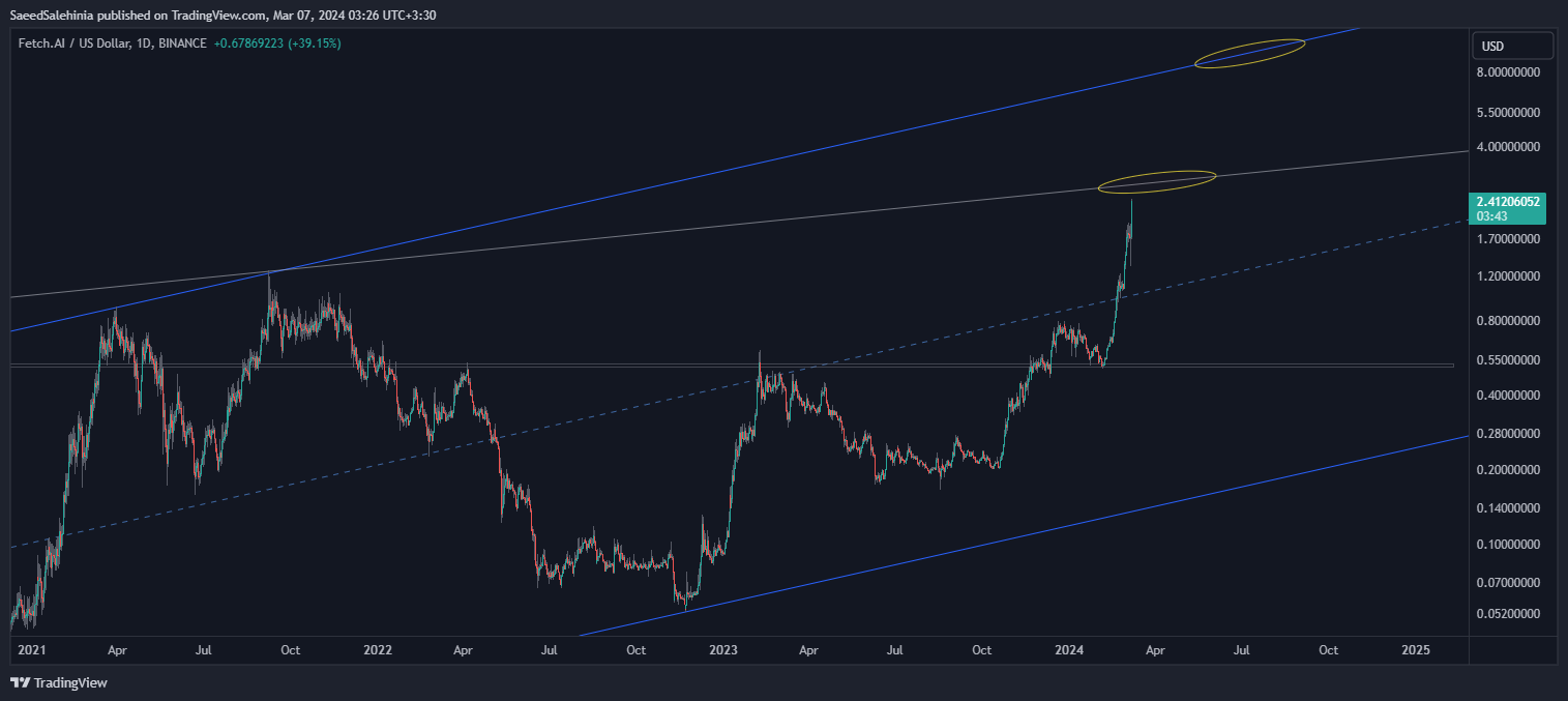 SaeedSalehinia tarafından BINANCE:FETUSD Grafik Görseli