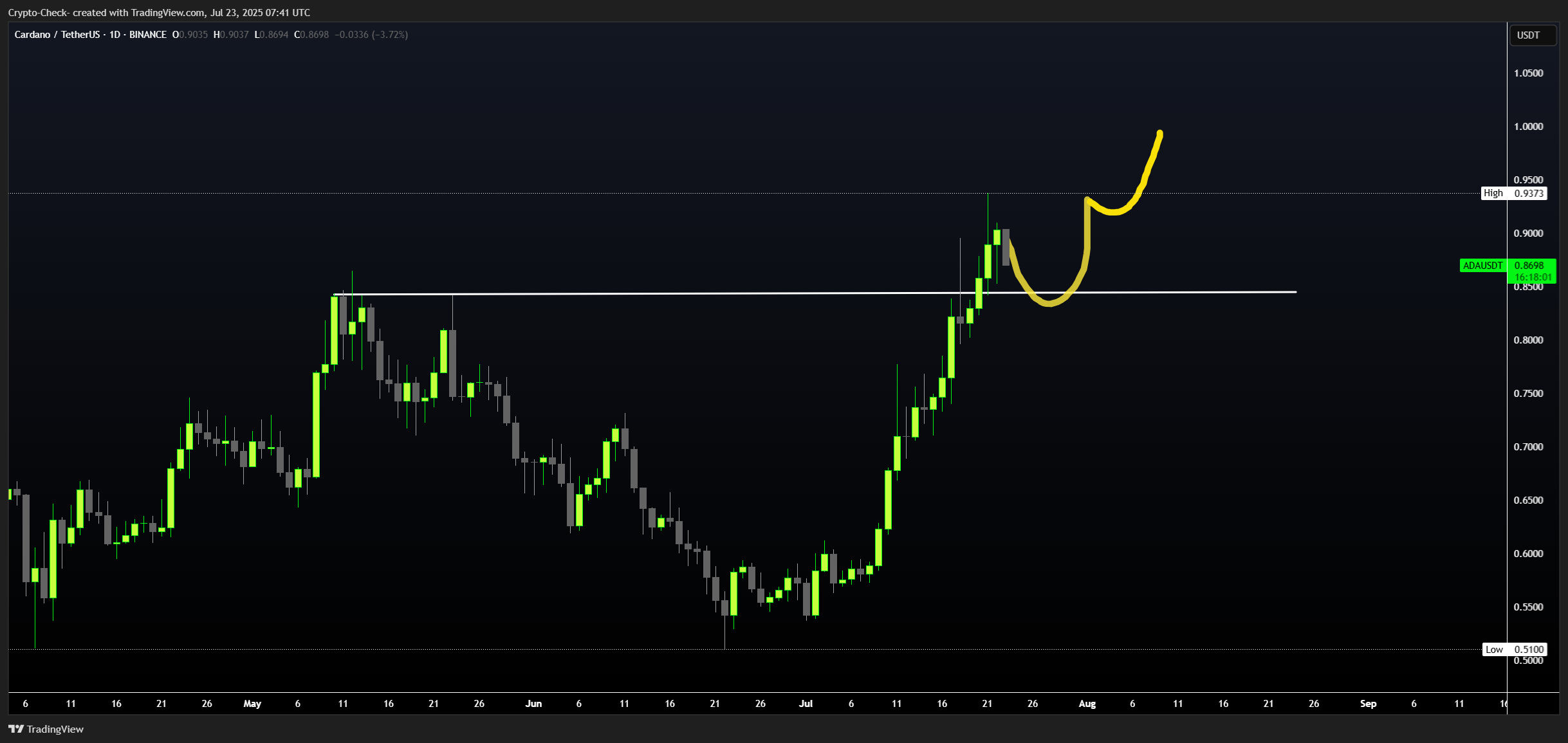 Снимок графика «BINANCE:ADAUSDT» от Crypto-Check-