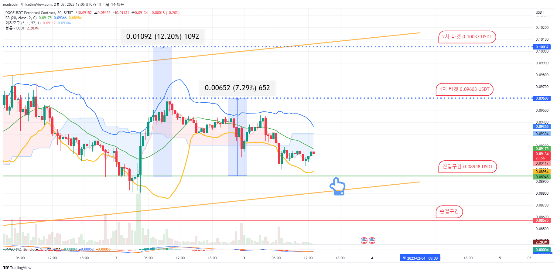 BYBIT:DOGEUSDT.P Chart Image by madscoin