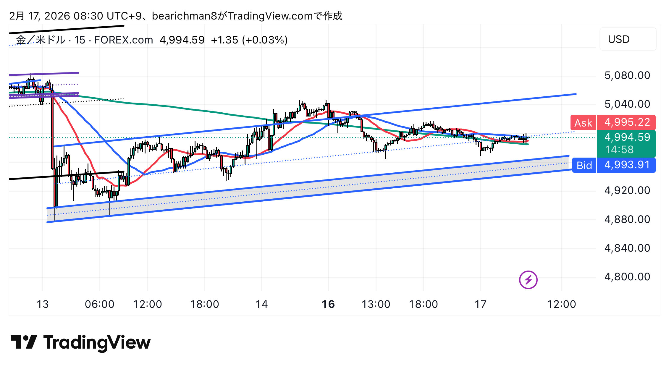 FOREXCOM:XAUUSD Chart Image by bearichman8