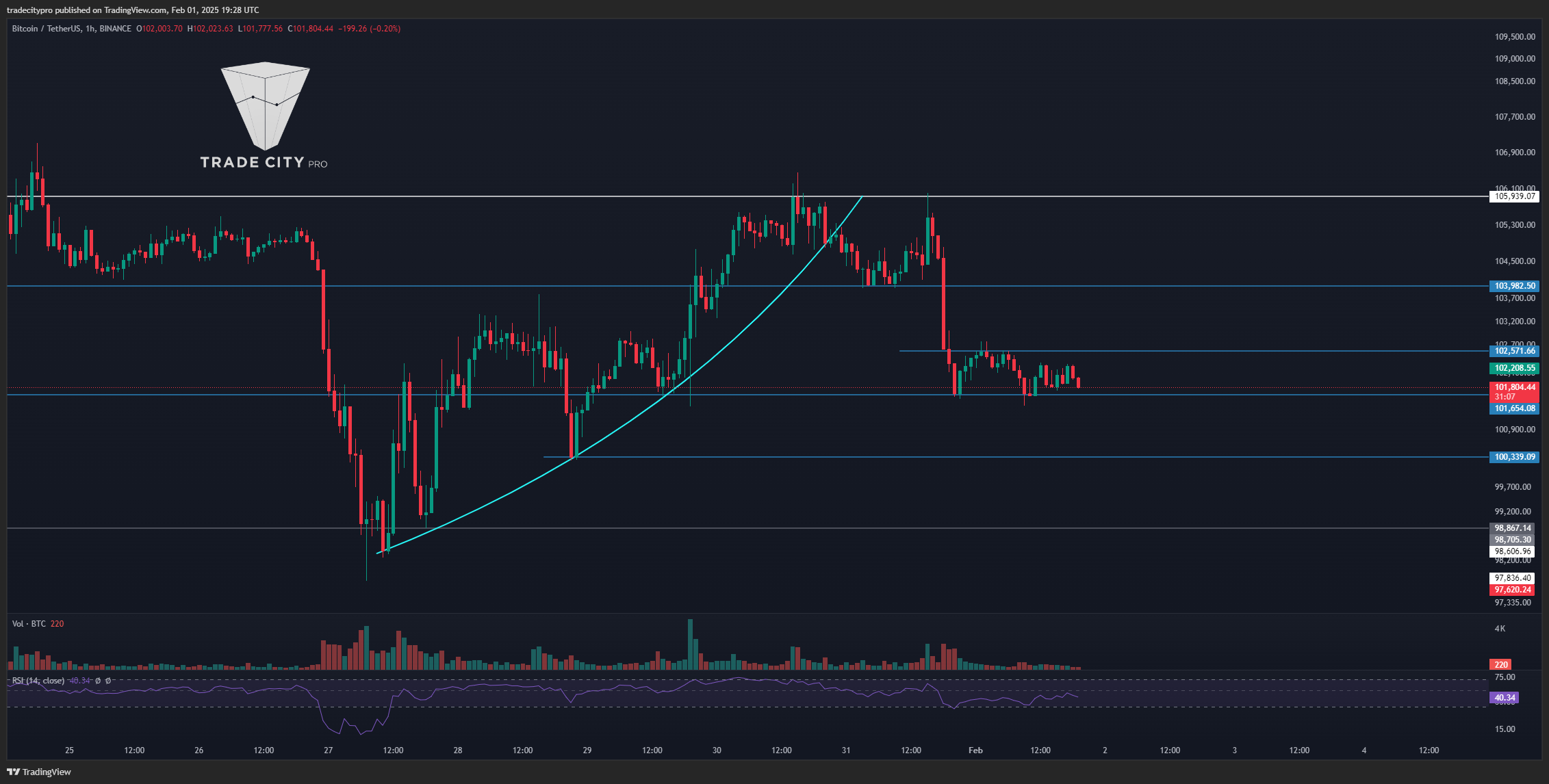 BINANCE:BTCUSDT 圖表圖片 由 tradecitypro 提供