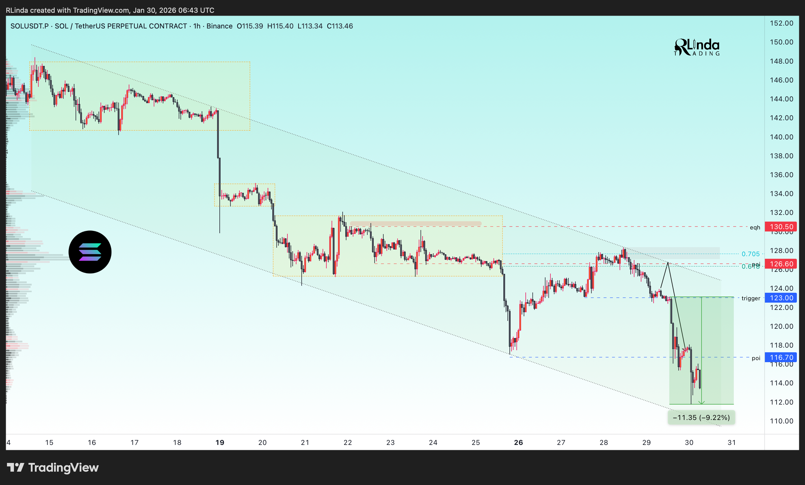 BINANCE:SOLUSDT.P Chart Image by RLinda