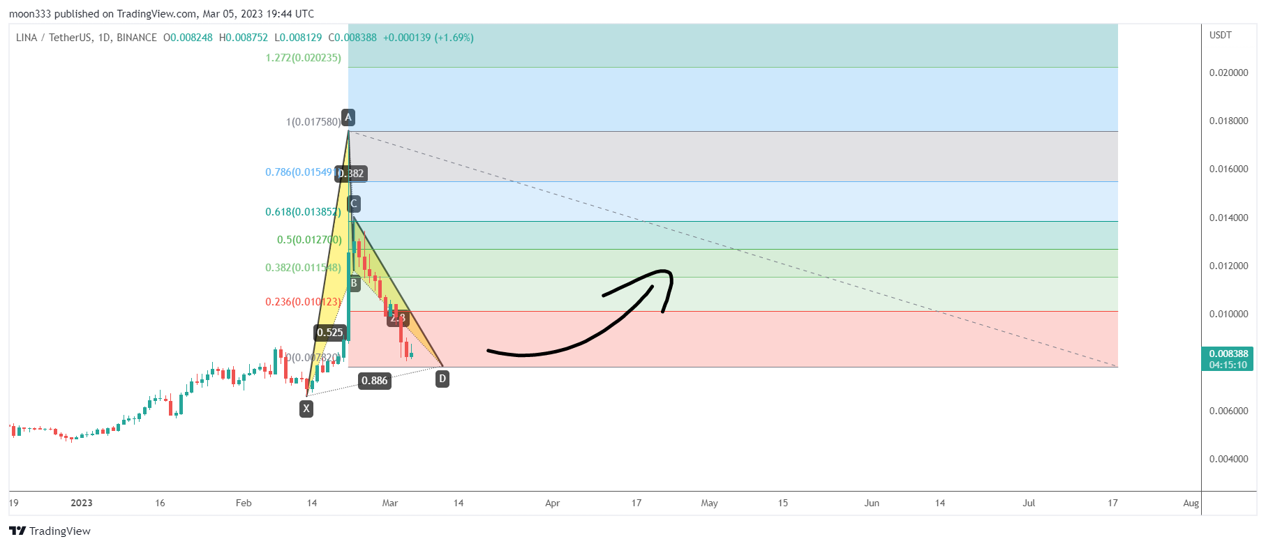 BINANCE:LINAUSDT Chart Image by moon333