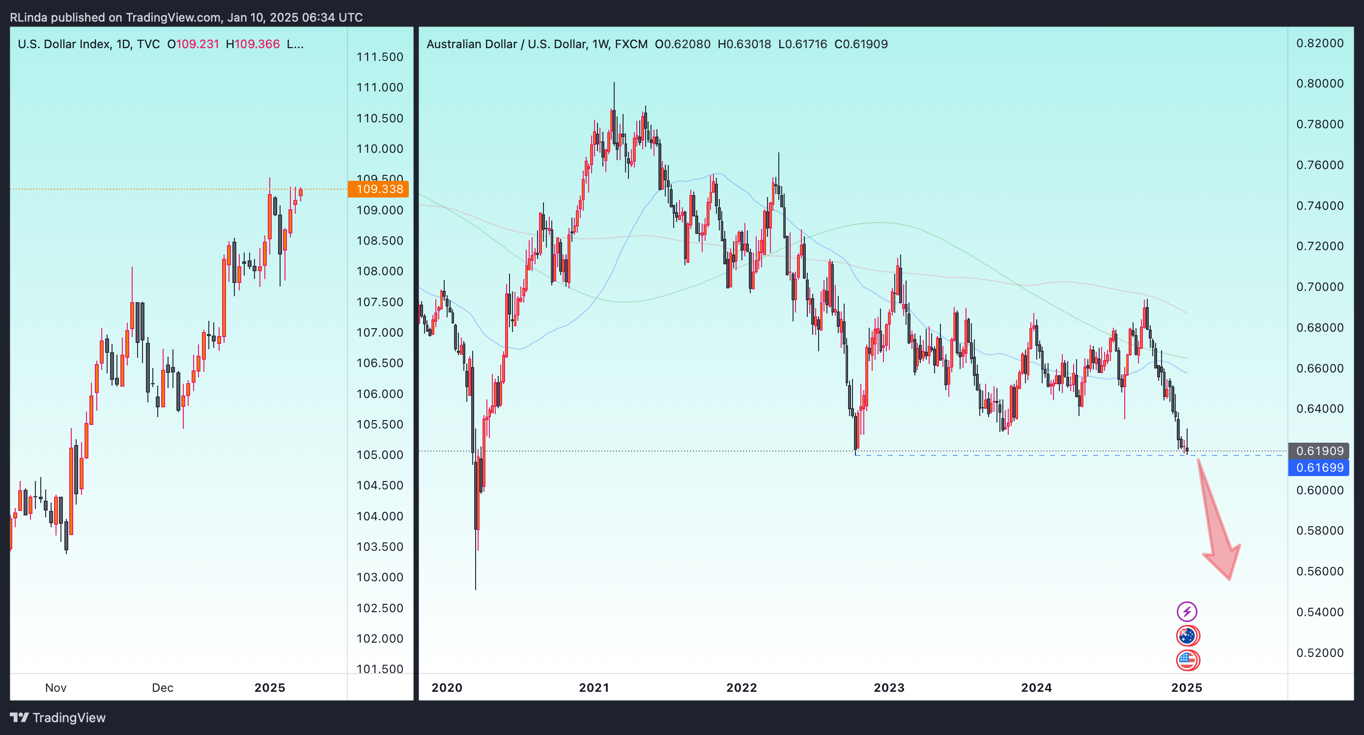 FX:AUDUSD Chartbild von RLinda