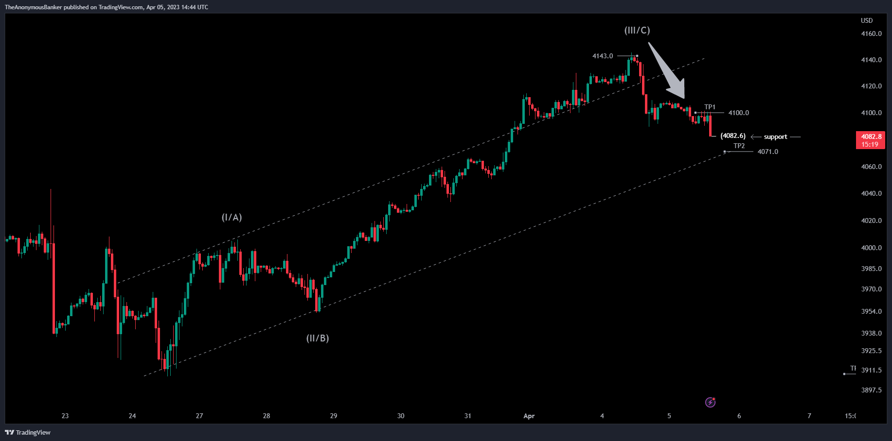 OANDA:SPX500USD Chartbild von TheAnonymousBanker