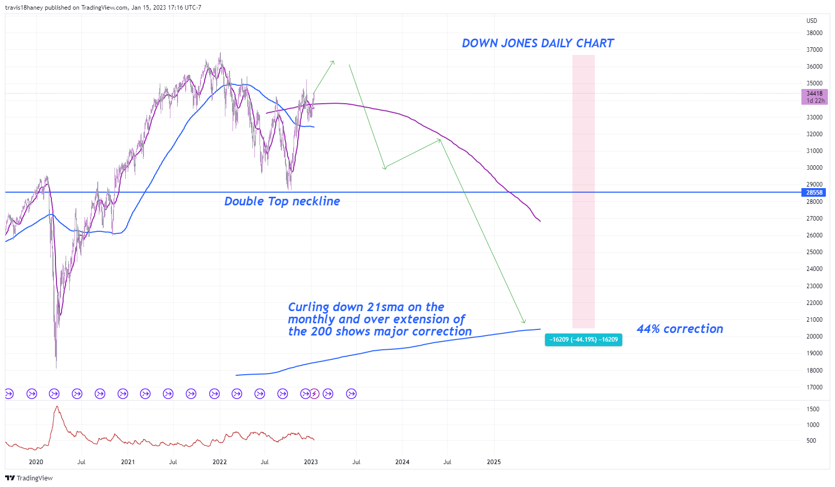 CBOT_MINI:YM1! Chart Image by FOMC_God
