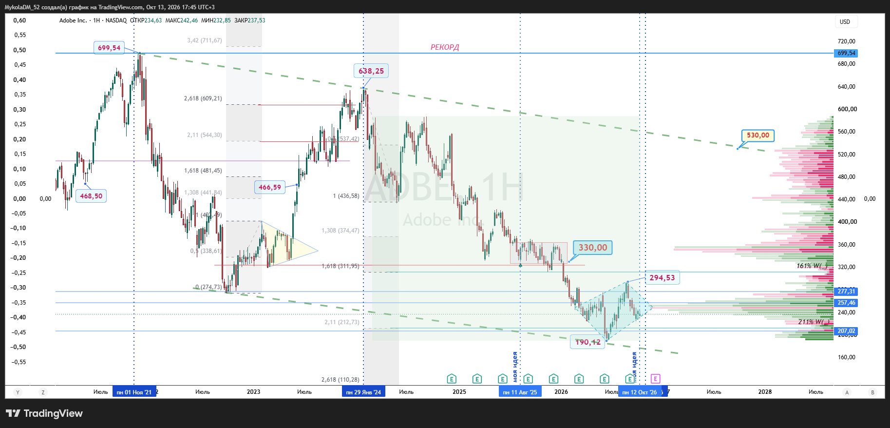 BATS:ADBE Chart Image by MykolaDM_52