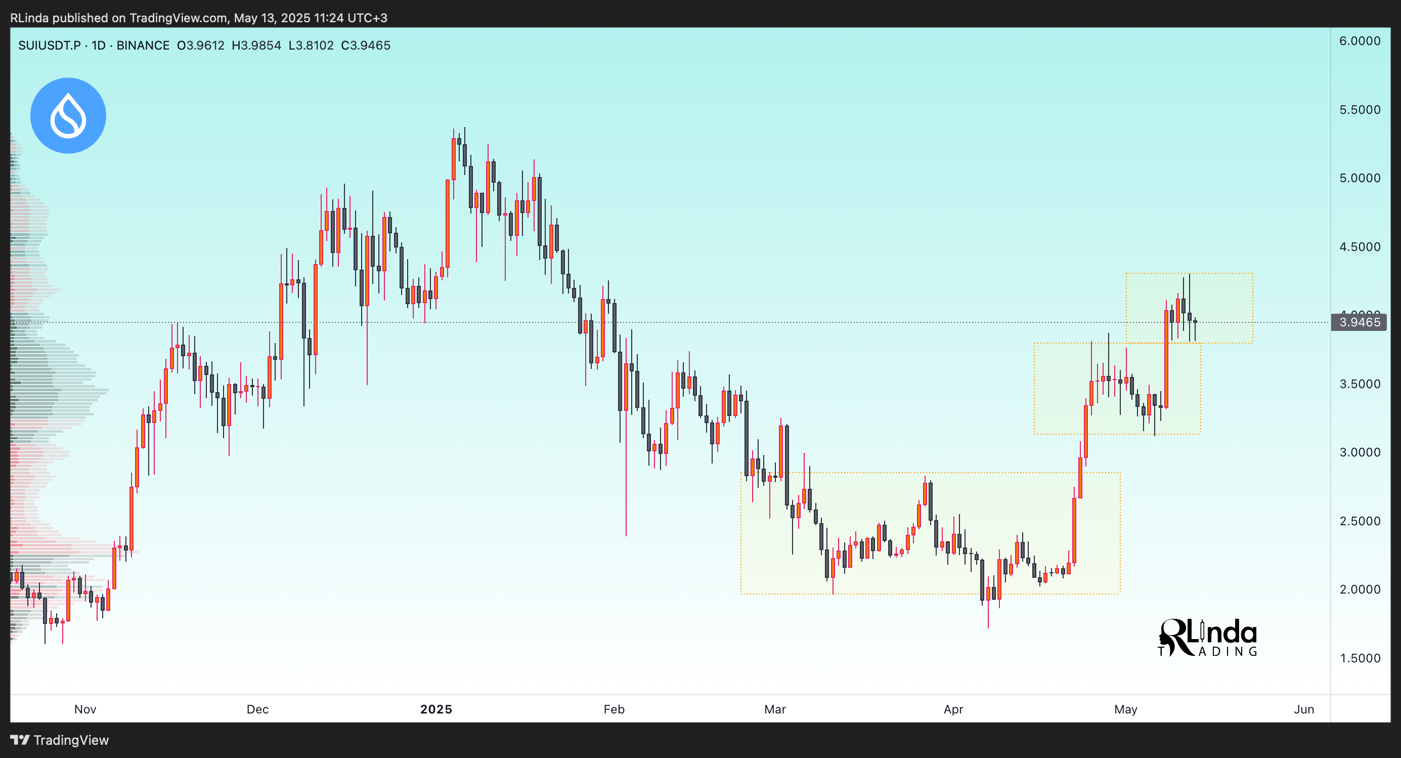 BINANCE:SUIUSDT.P Chart Image by RLinda