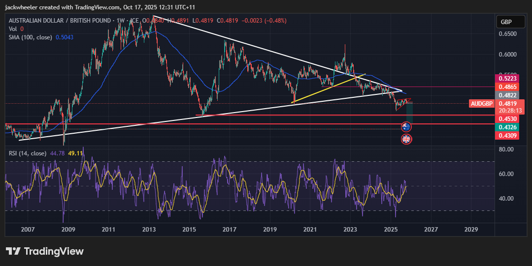 FX_IDC:AUDGBP Chart Image by jackwheeler