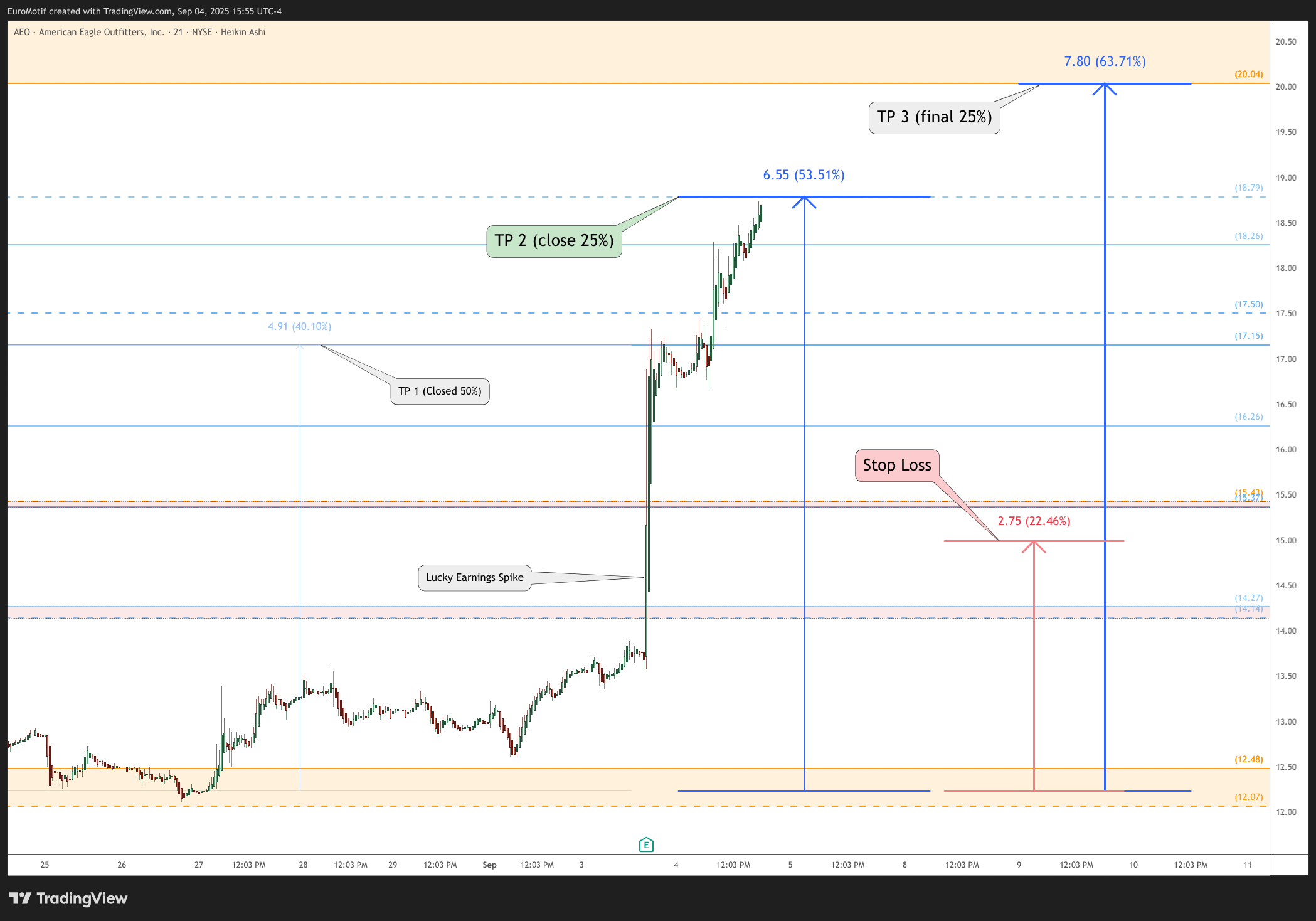 BATS:AEO Chart Image by EuroMotif